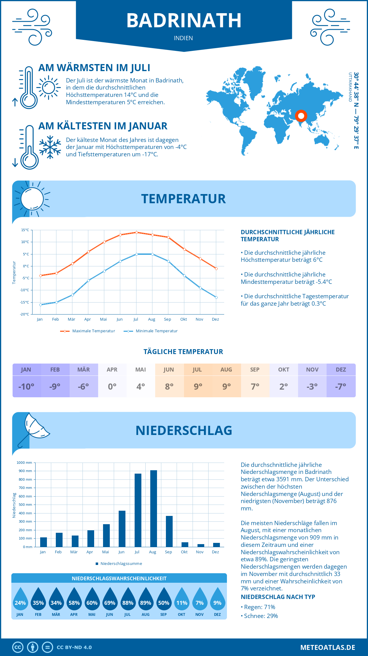 Wetter Badrinath (Indien) - Temperatur und Niederschlag