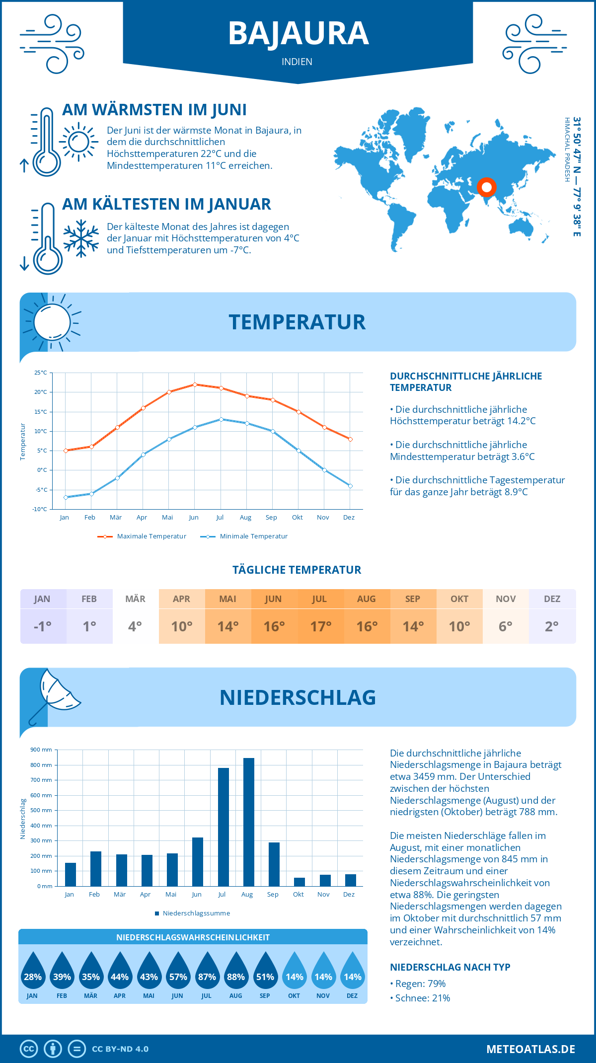 Wetter Bajaura (Indien) - Temperatur und Niederschlag