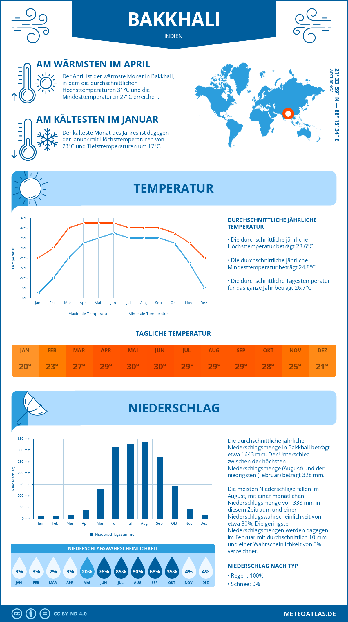 Wetter Bakkhali (Indien) - Temperatur und Niederschlag