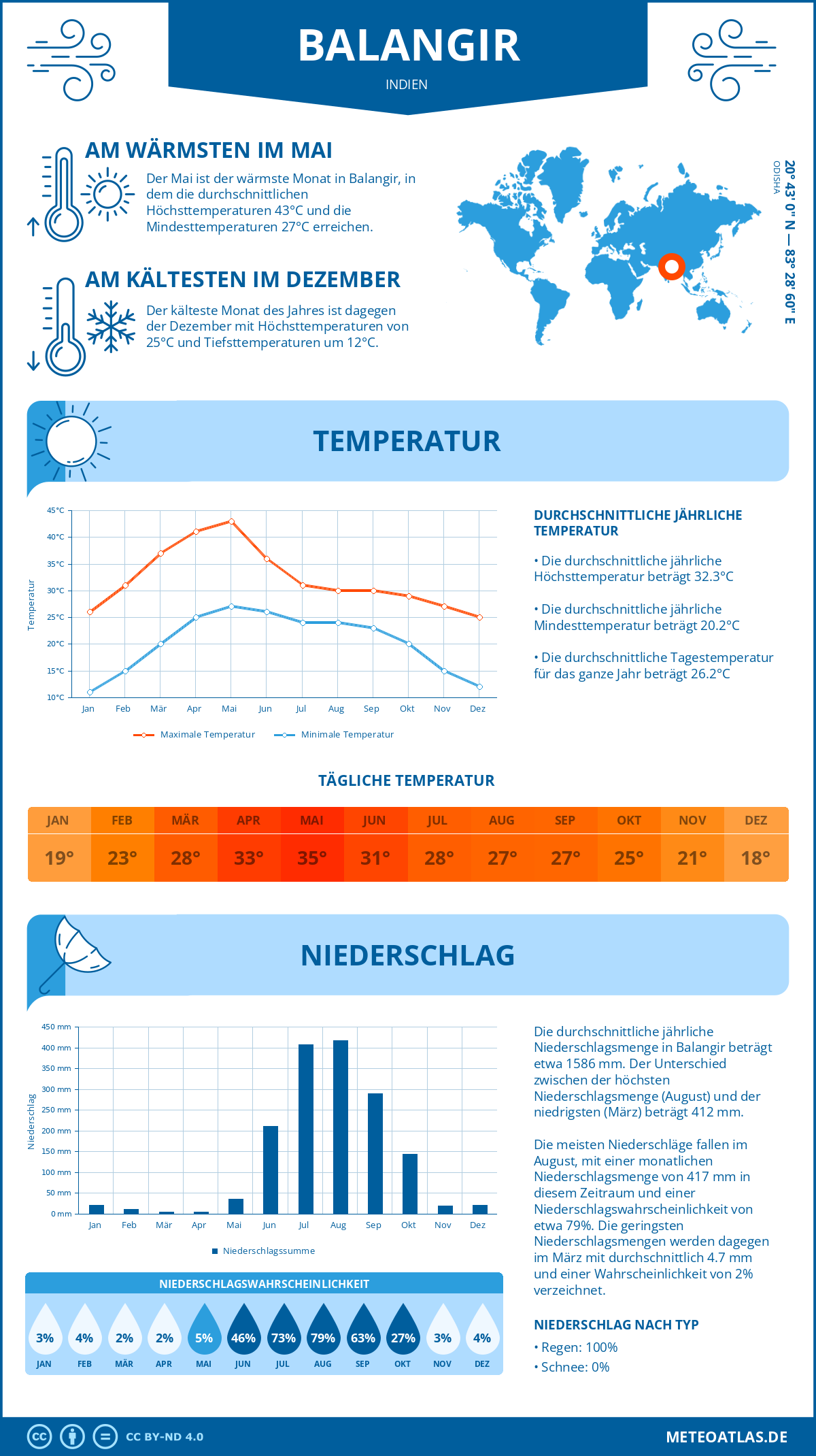 Wetter Balangir (Indien) - Temperatur und Niederschlag