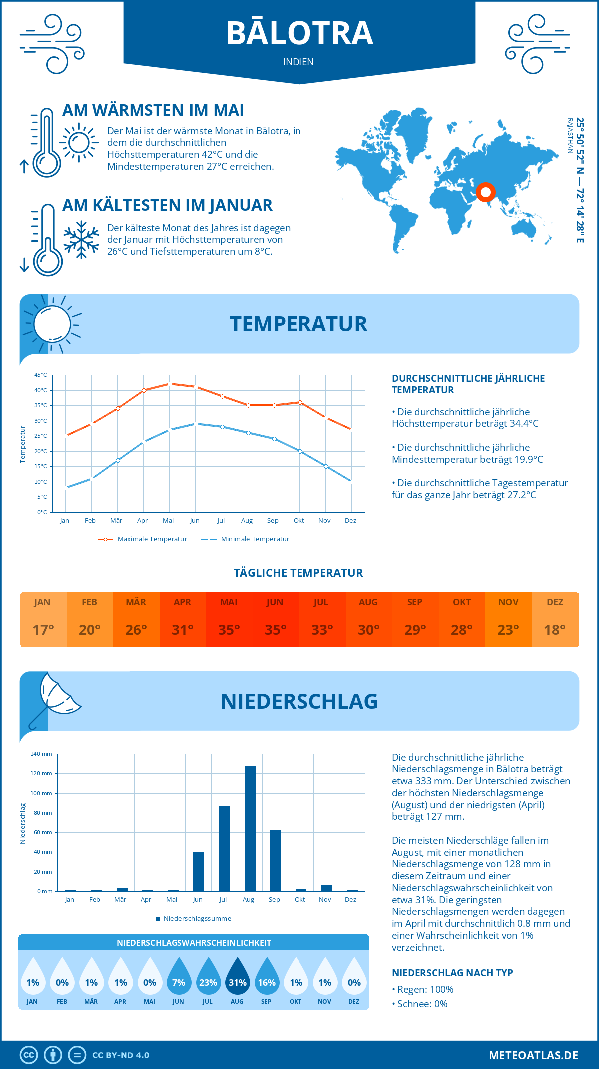 Wetter Bālotra (Indien) - Temperatur und Niederschlag