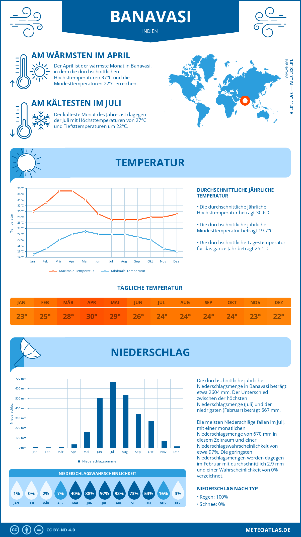 Wetter Banavasi (Indien) - Temperatur und Niederschlag