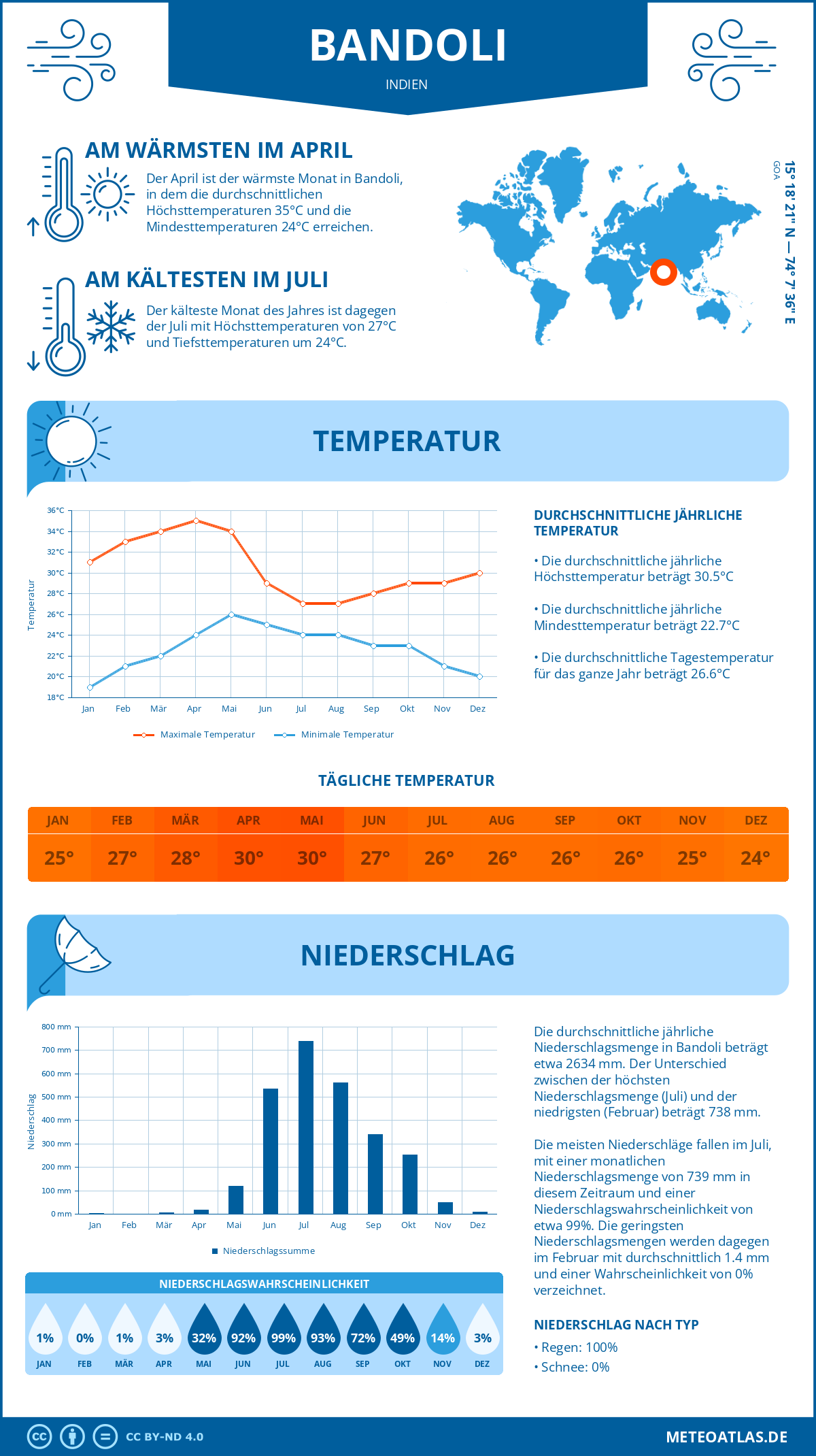 Wetter Bandoli (Indien) - Temperatur und Niederschlag