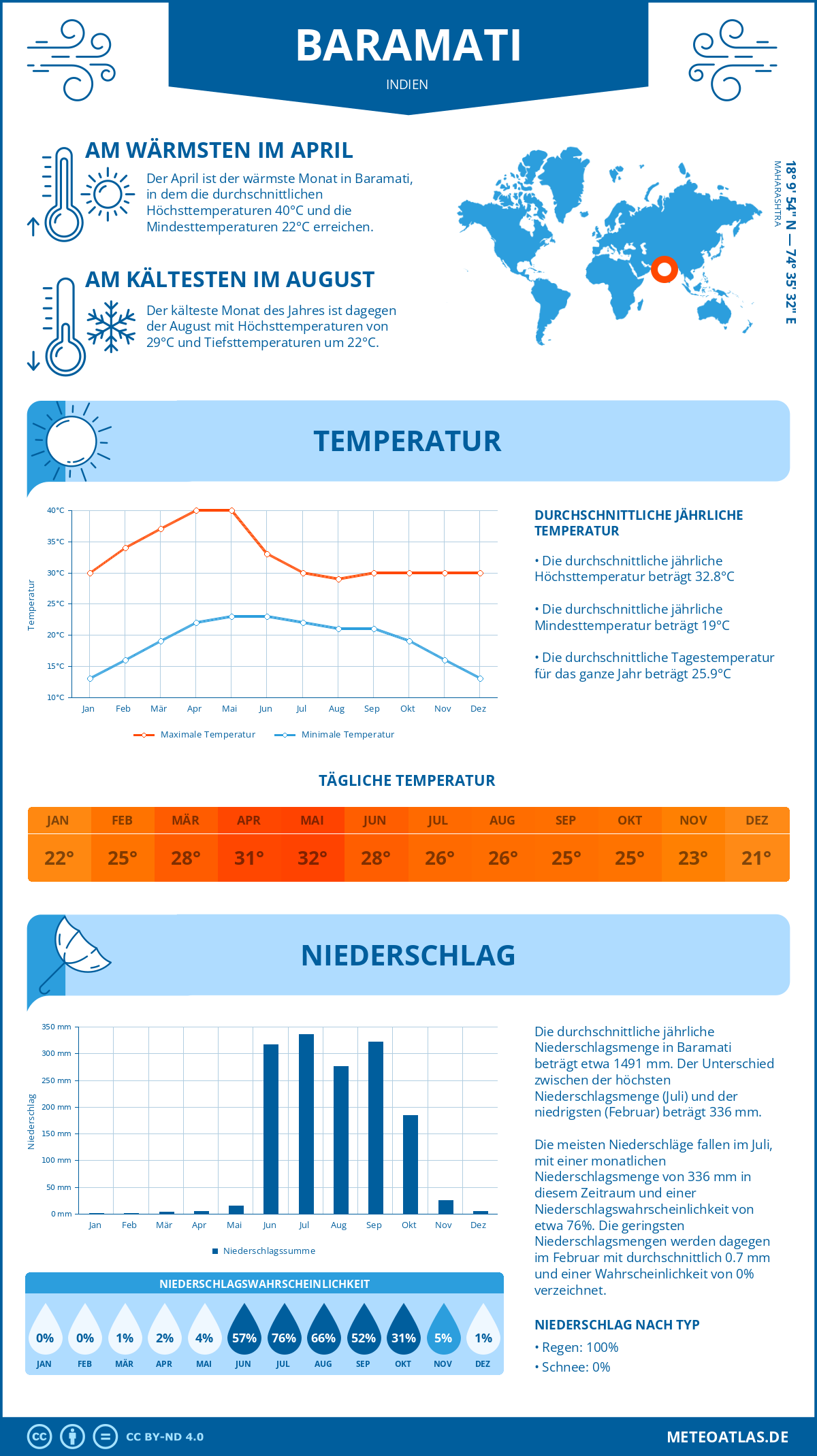 Wetter Baramati (Indien) - Temperatur und Niederschlag