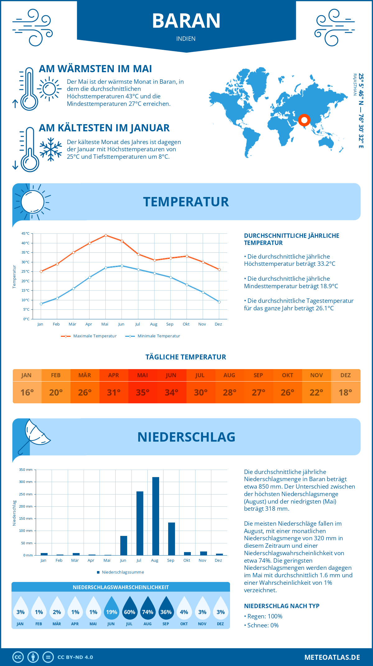 Wetter Baran (Indien) - Temperatur und Niederschlag