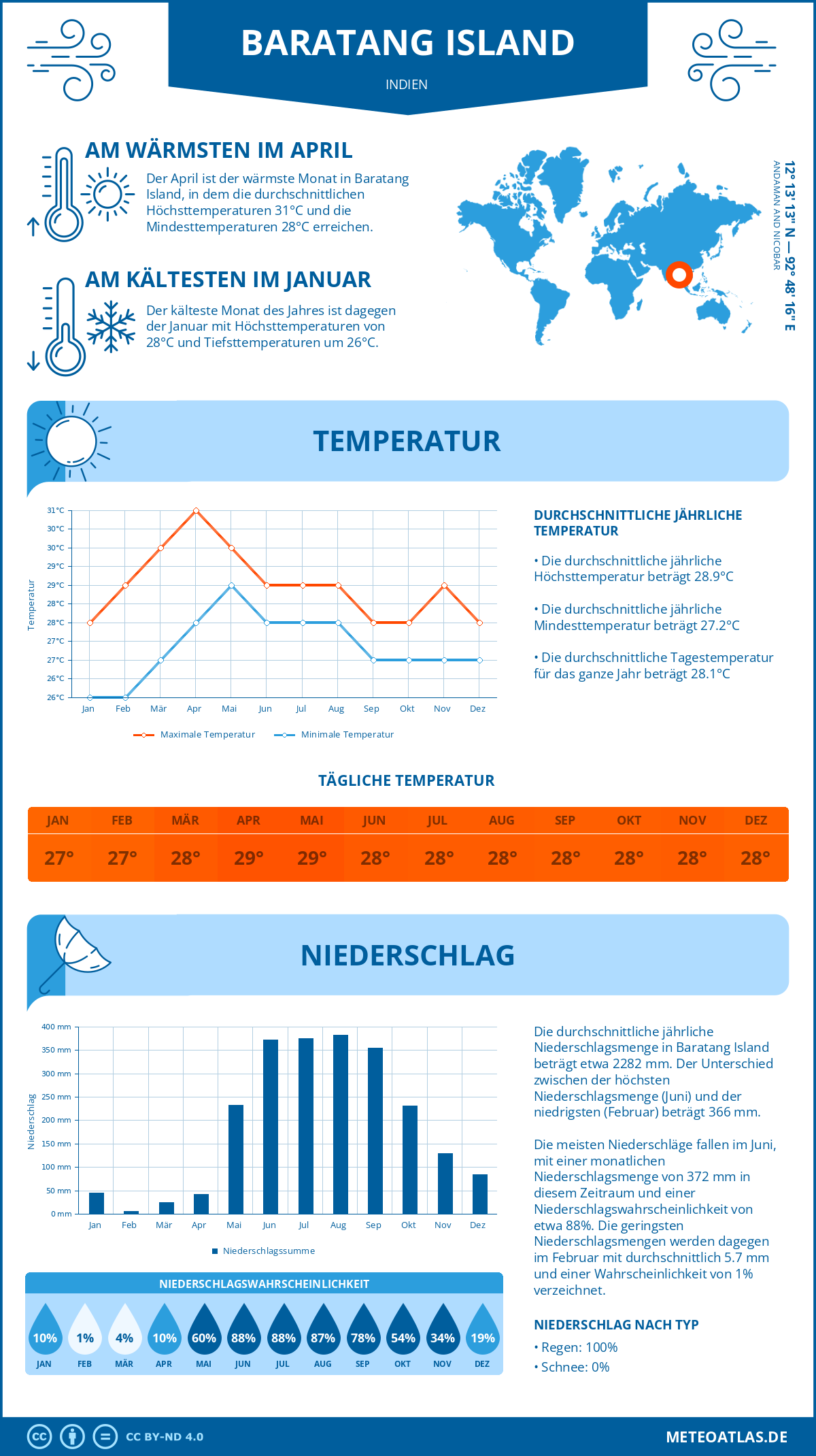 Wetter Baratang Island (Indien) - Temperatur und Niederschlag