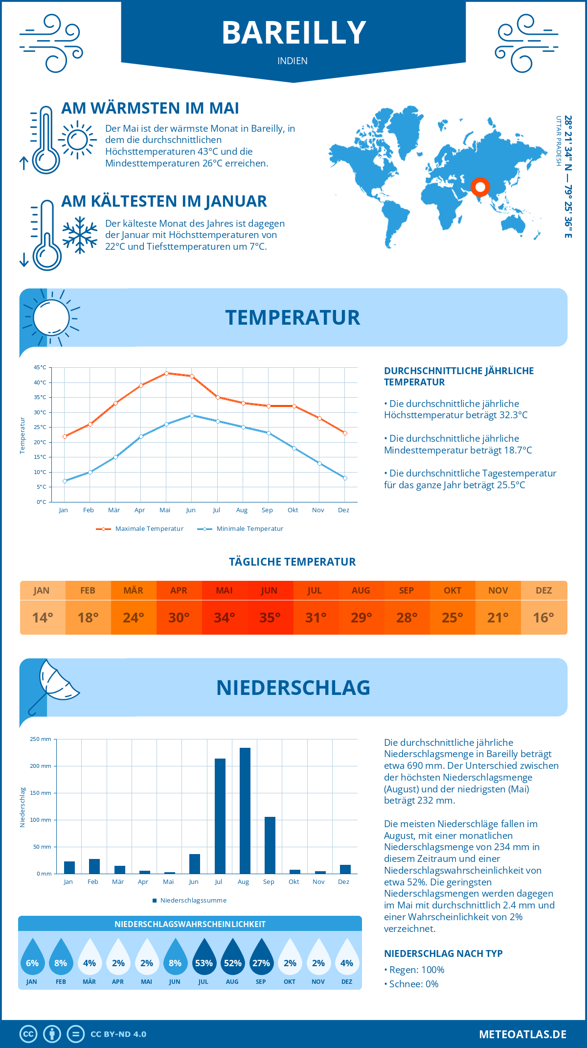 Wetter Bareilly (Indien) - Temperatur und Niederschlag