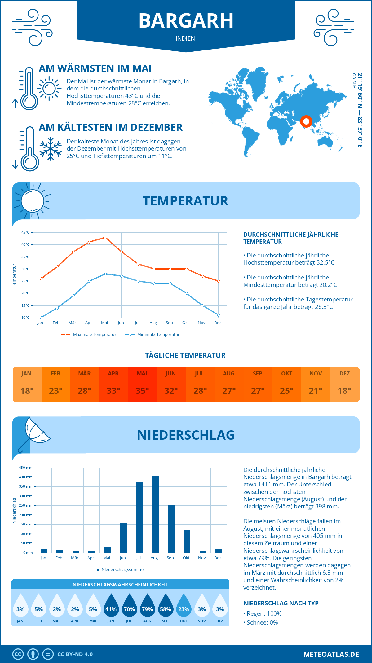 Wetter Bargarh (Indien) - Temperatur und Niederschlag