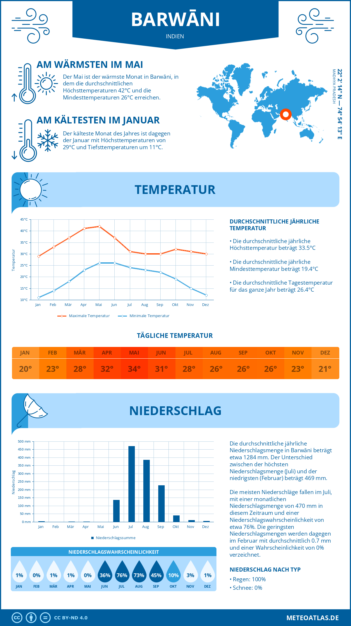 Wetter Barwāni (Indien) - Temperatur und Niederschlag