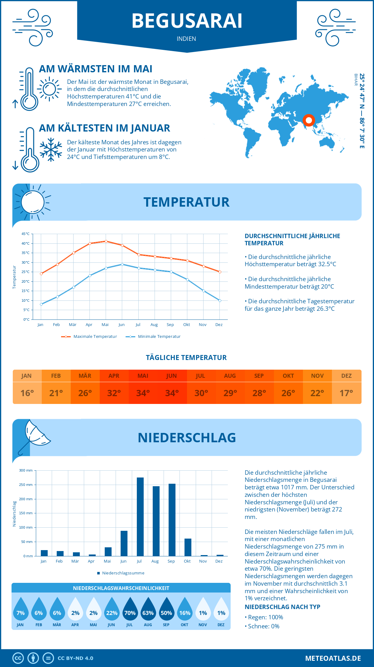 Infografik: Begusarai (Indien) – Monatstemperaturen und Niederschläge mit Diagrammen zu den jährlichen Wettertrends