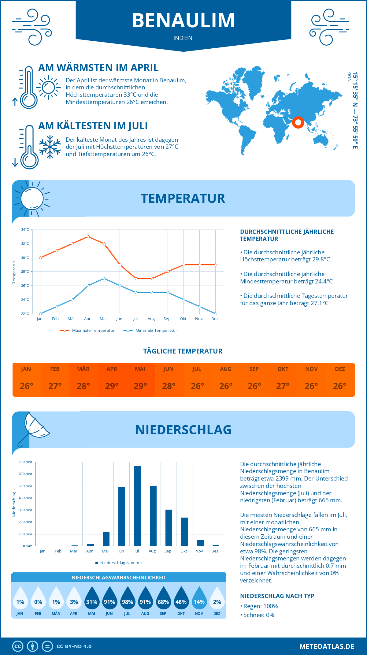 Wetter Benaulim (Indien) - Temperatur und Niederschlag