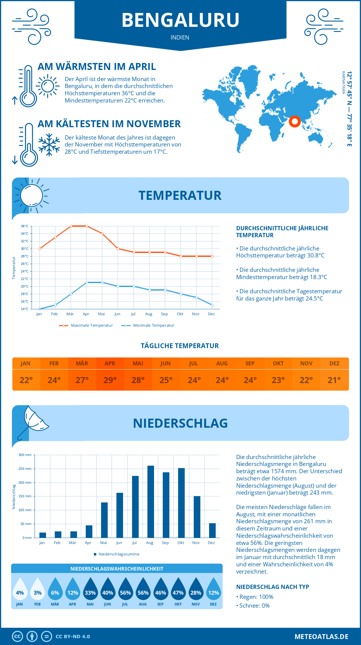 Wetter Bengaluru (Indien) - Temperatur und Niederschlag