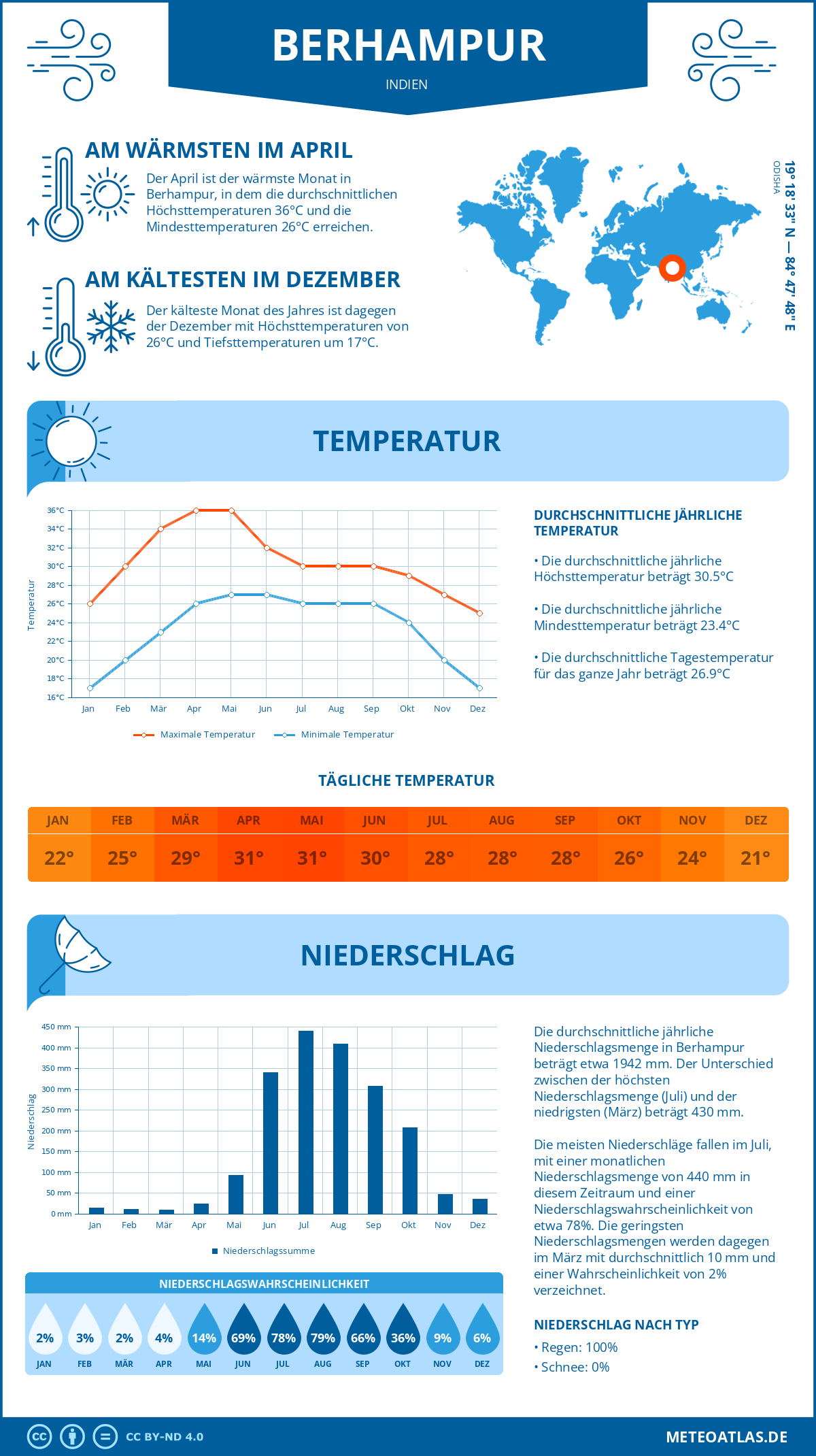 Wetter Berhampur (Indien) - Temperatur und Niederschlag