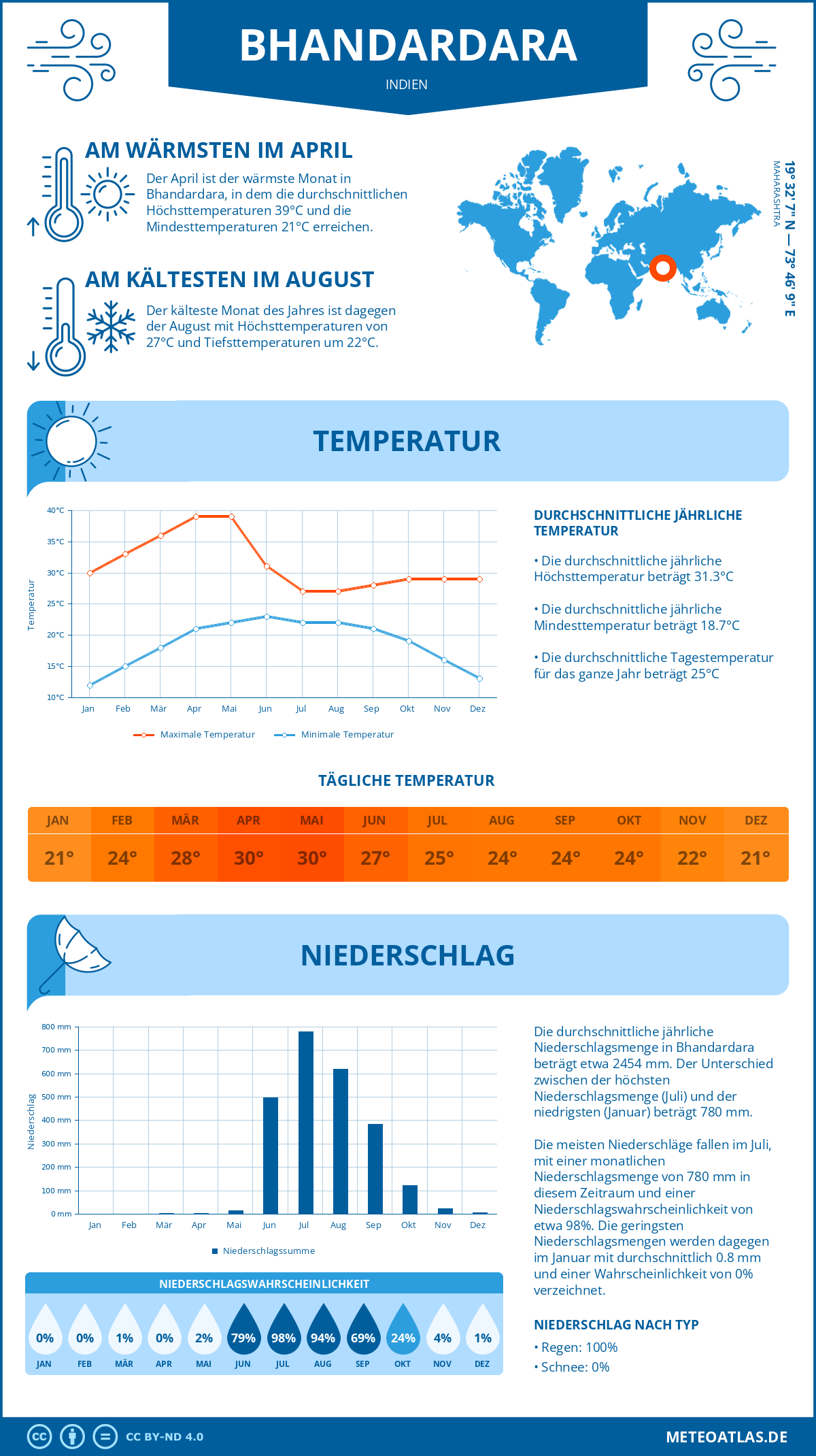 Wetter Bhandardara (Indien) - Temperatur und Niederschlag