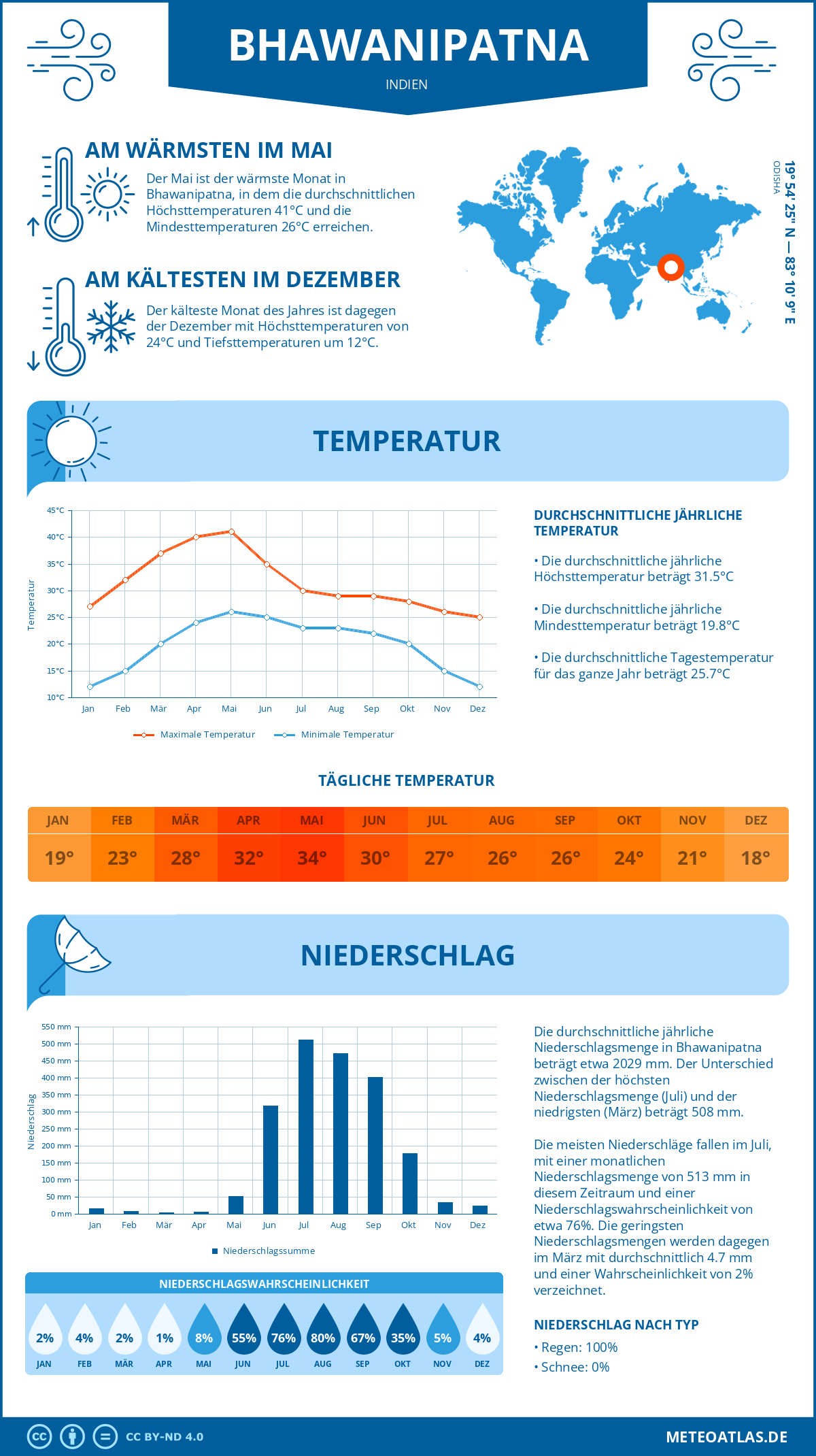 Infografik: Bhawanipatna (Indien) – Monatstemperaturen und Niederschläge mit Diagrammen zu den jährlichen Wettertrends