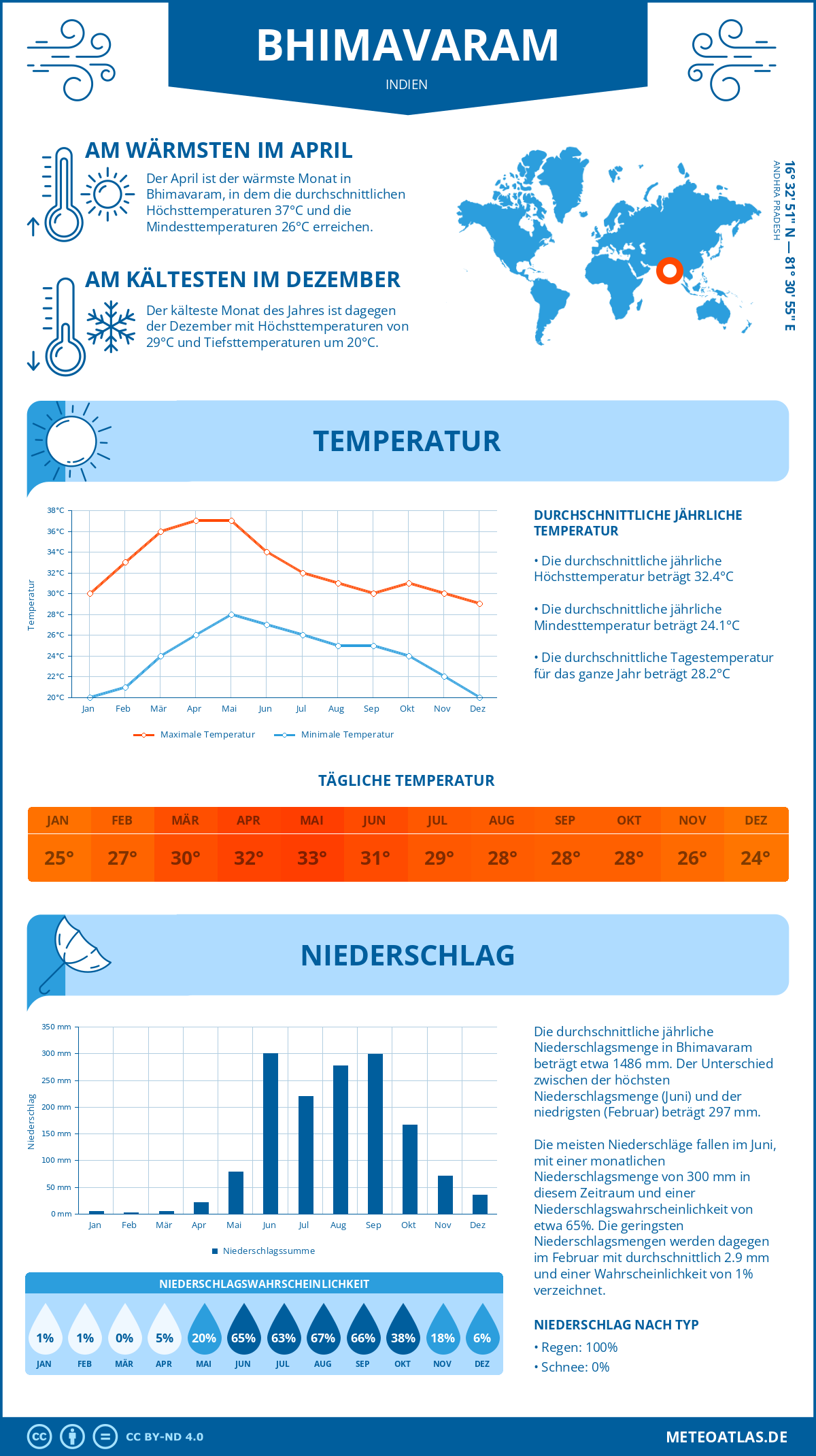 Wetter Bhimavaram (Indien) - Temperatur und Niederschlag