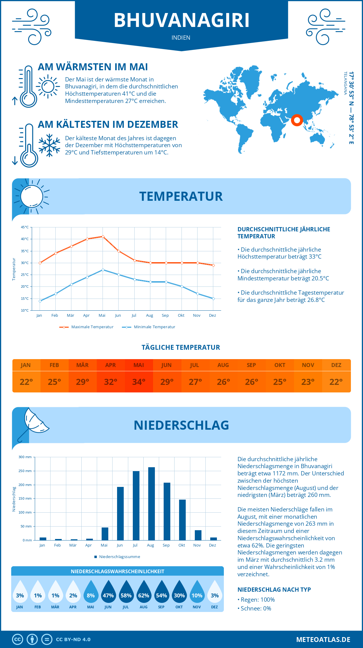 Wetter Bhuvanagiri (Indien) - Temperatur und Niederschlag