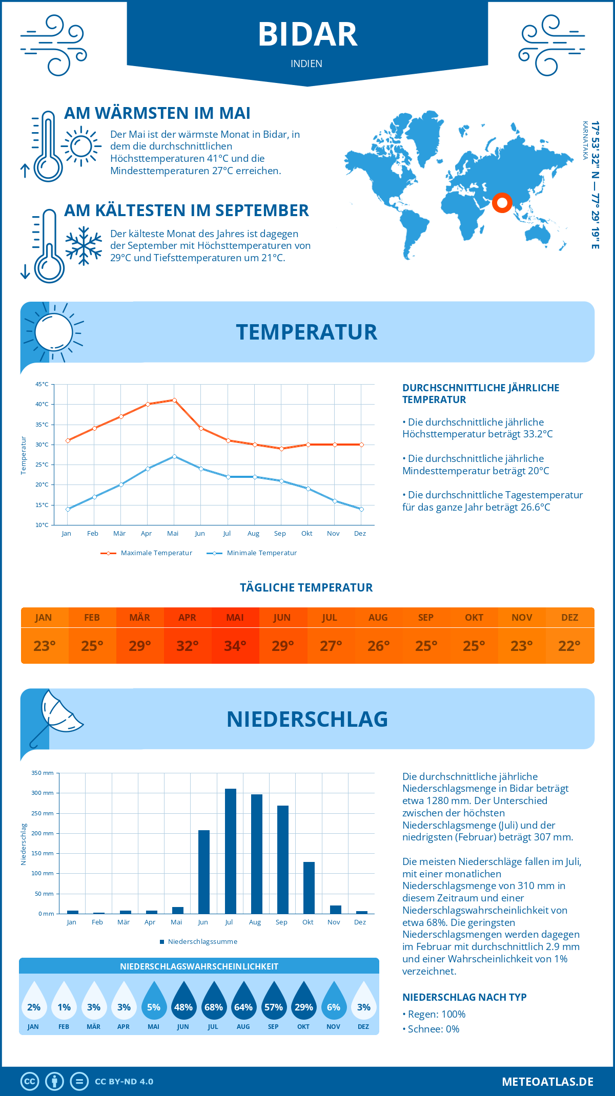 Wetter Bidar (Indien) - Temperatur und Niederschlag