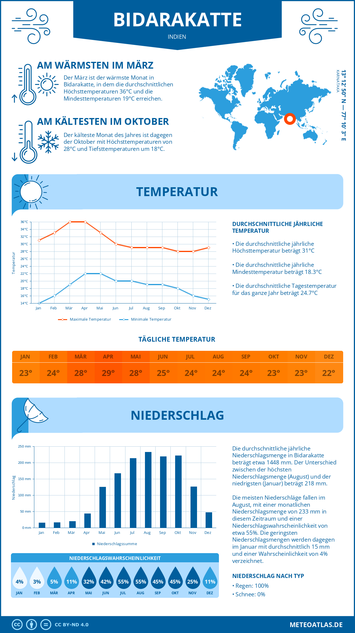 Wetter Bidarakatte (Indien) - Temperatur und Niederschlag