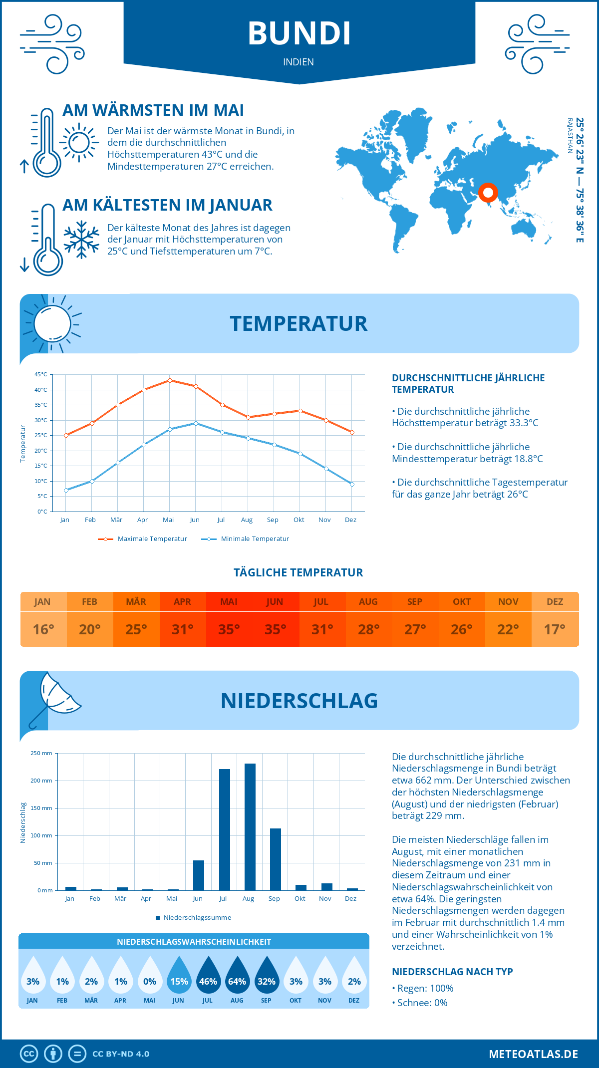 Wetter Bundi (Indien) - Temperatur und Niederschlag