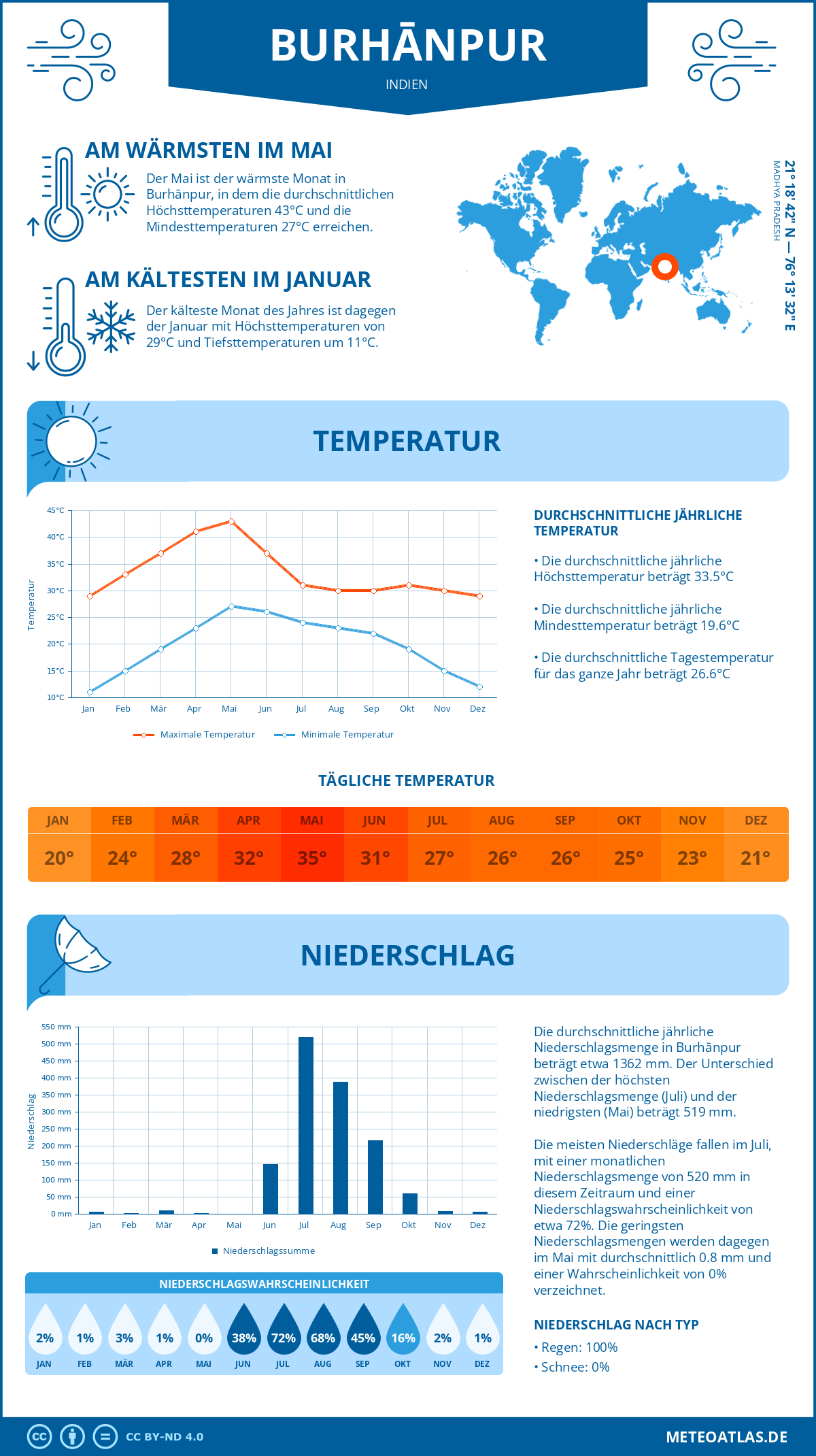 Wetter Burhānpur (Indien) - Temperatur und Niederschlag