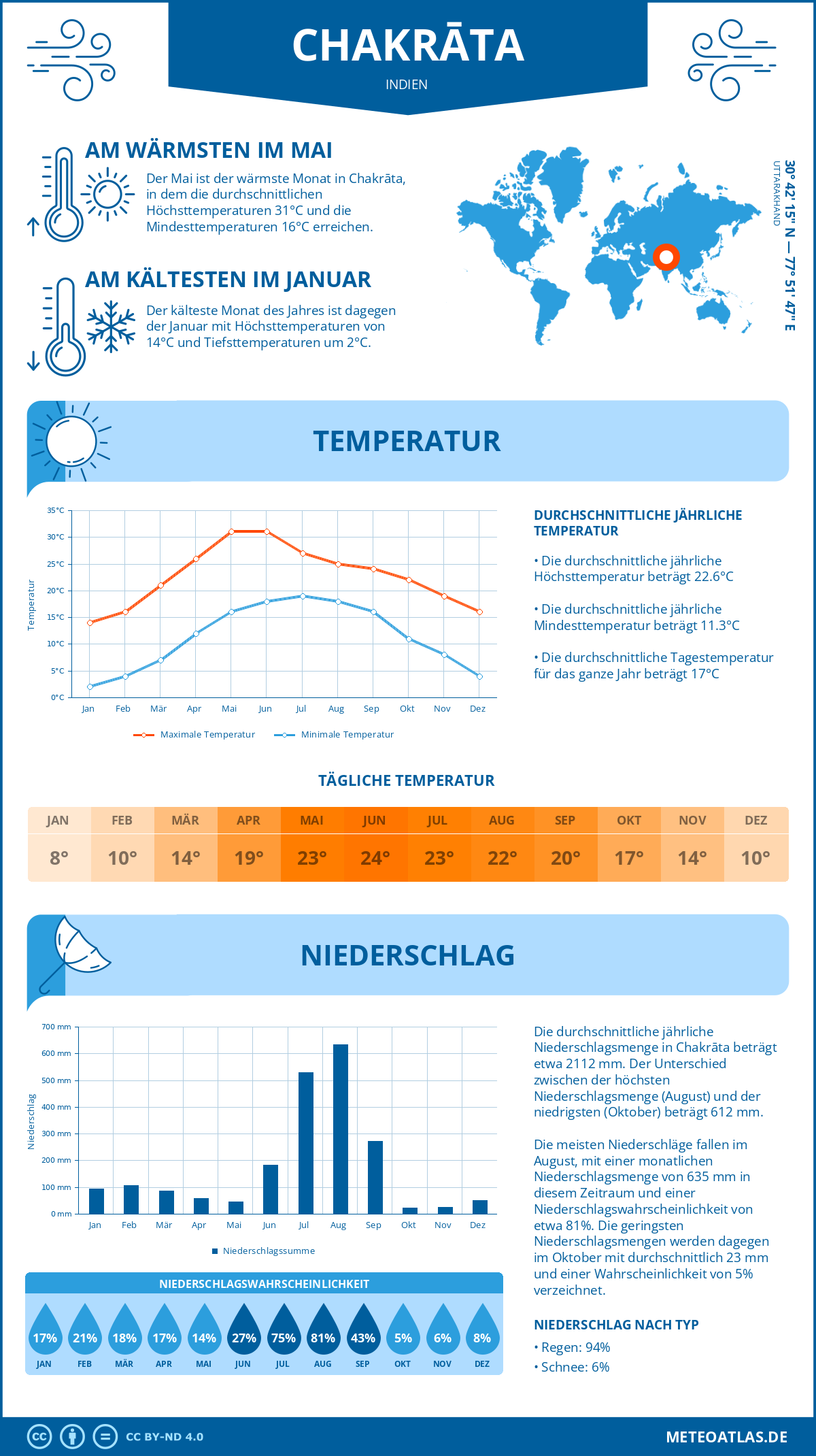 Infografik: Chakrāta (Indien) – Monatstemperaturen und Niederschläge mit Diagrammen zu den jährlichen Wettertrends