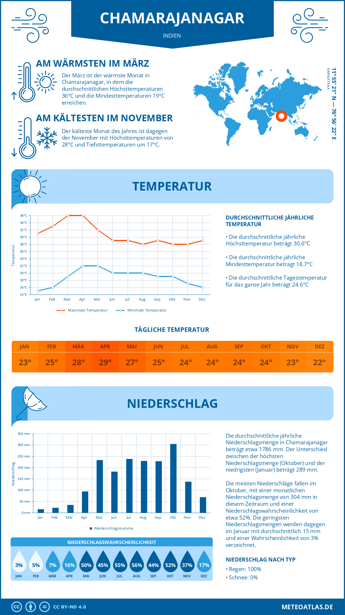 Wetter Chamarajanagar (Indien) - Temperatur und Niederschlag