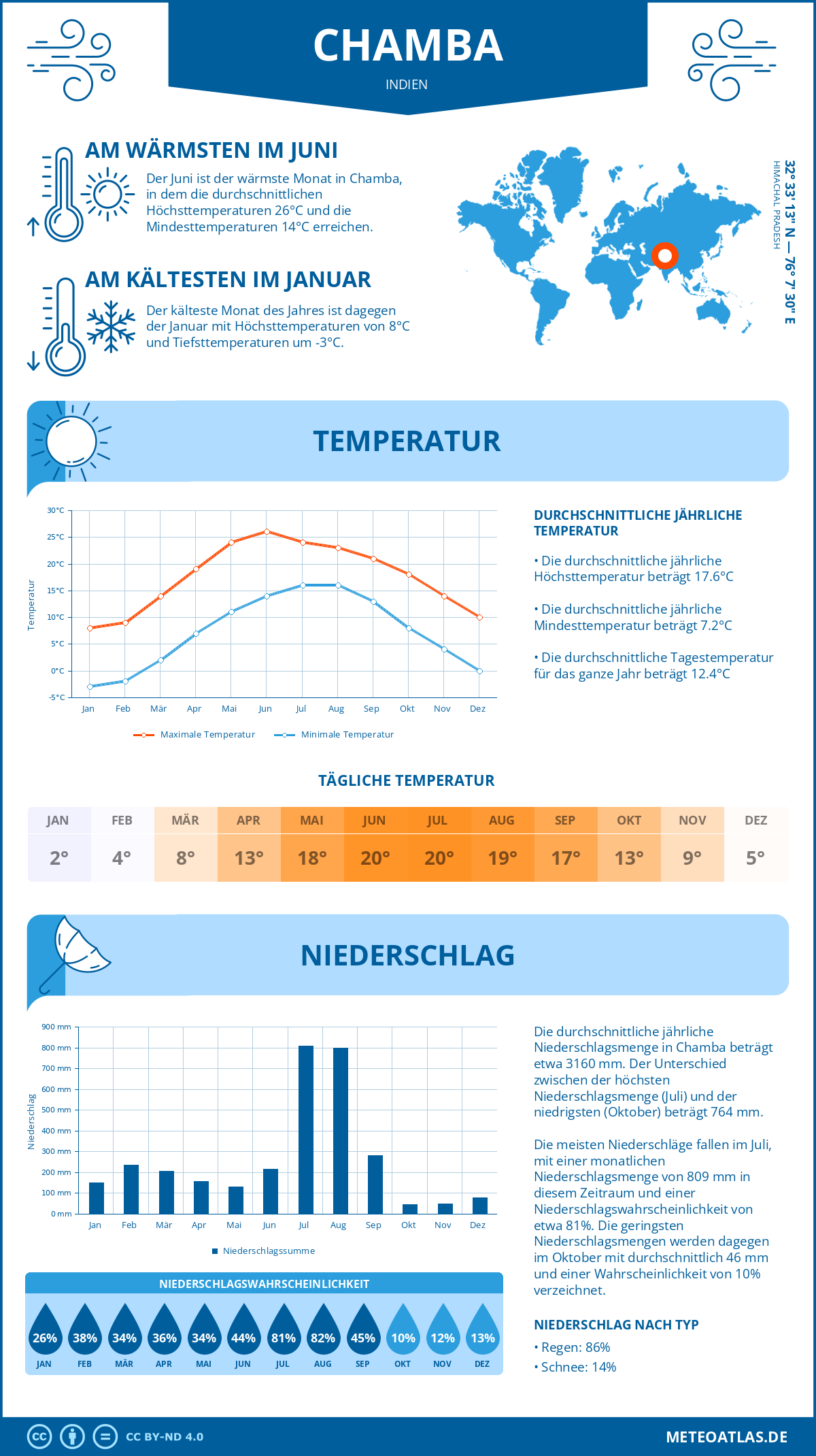 Wetter Chamba (Indien) - Temperatur und Niederschlag