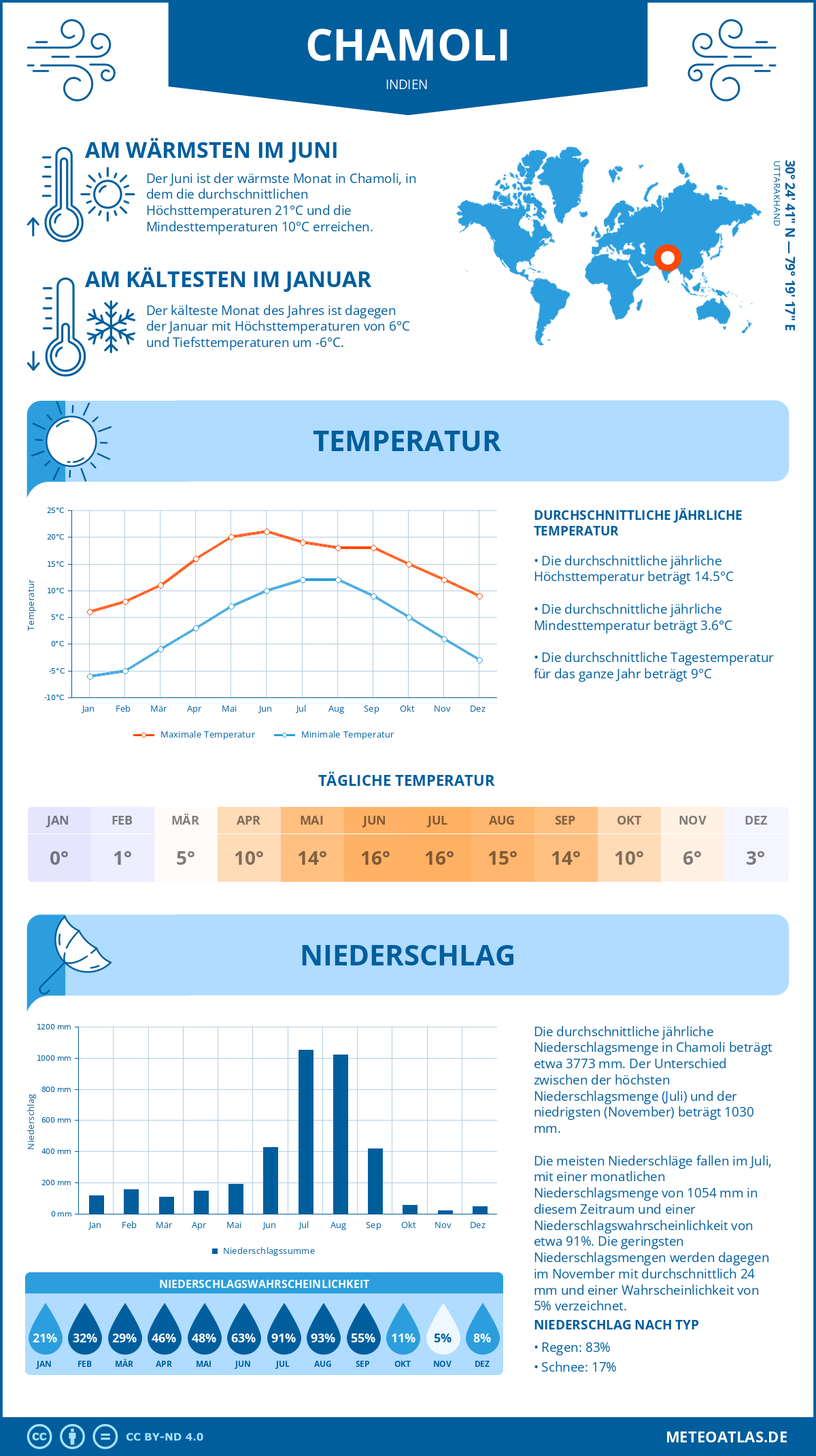 Wetter Chamoli (Indien) - Temperatur und Niederschlag