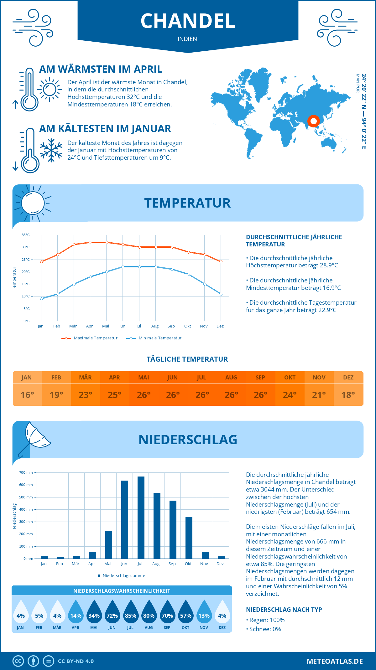 Wetter Chandel (Indien) - Temperatur und Niederschlag