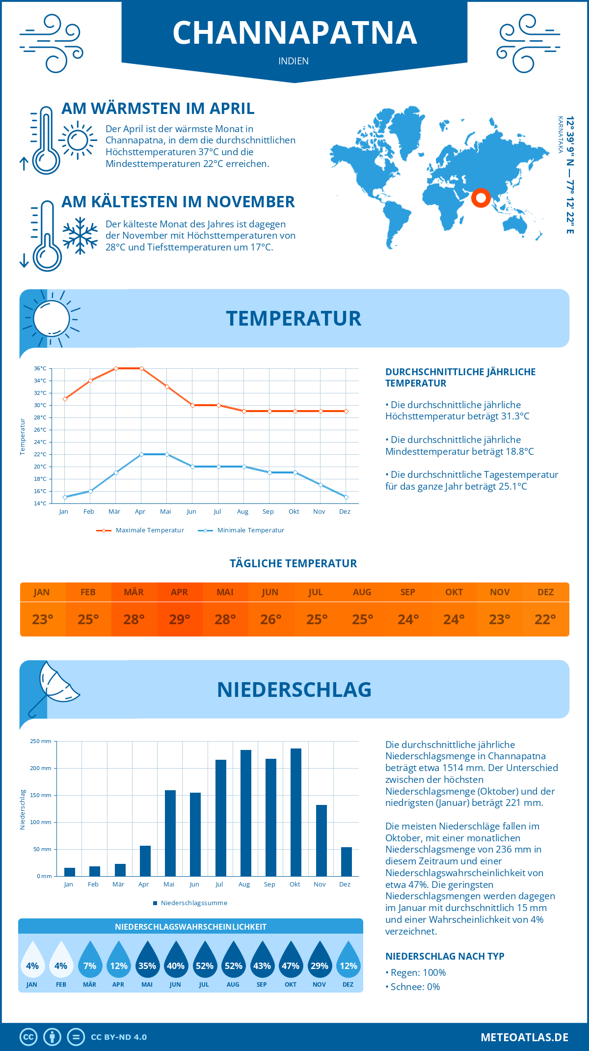 Wetter Channapatna (Indien) - Temperatur und Niederschlag