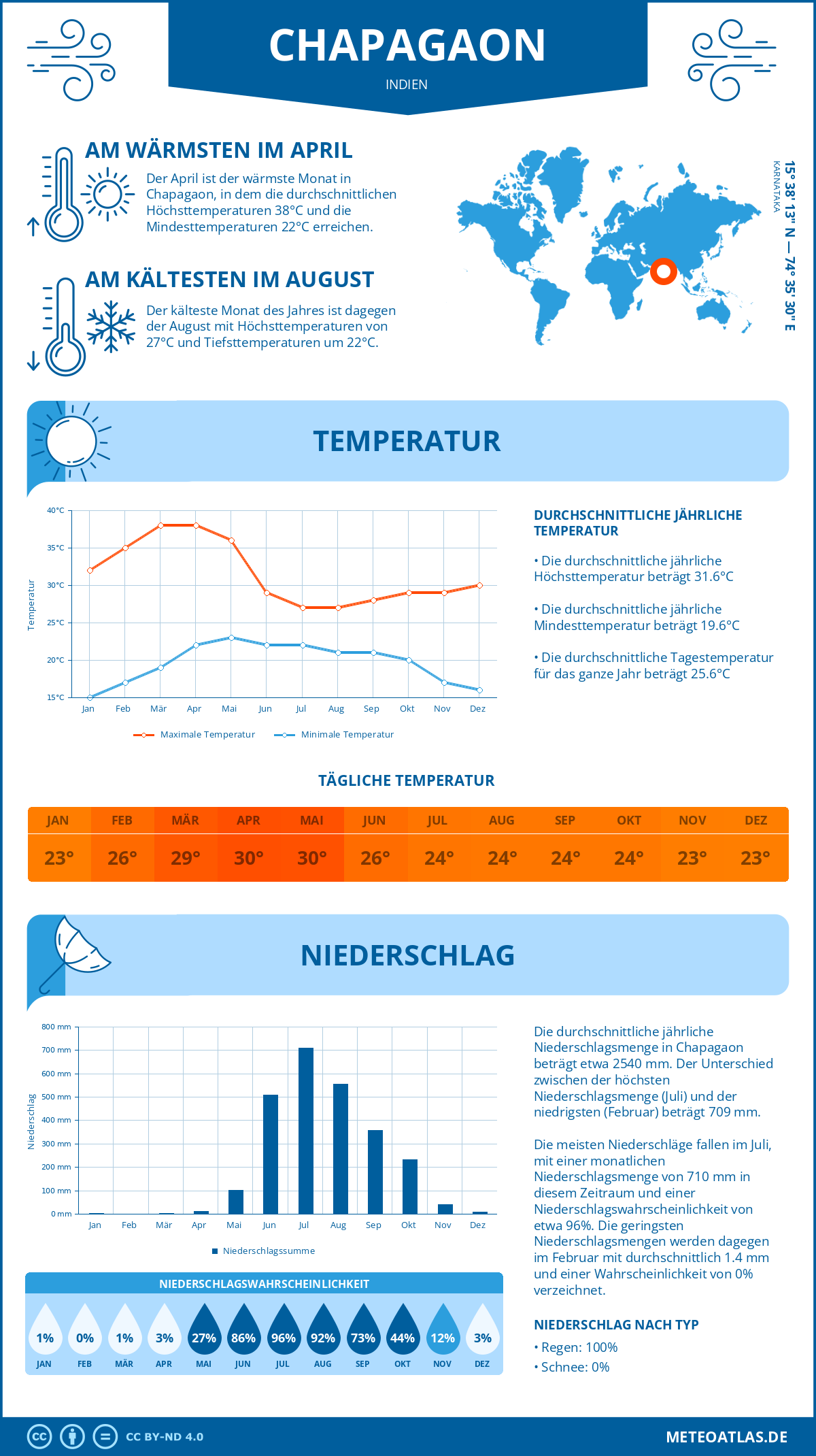 Wetter Chapagaon (Indien) - Temperatur und Niederschlag