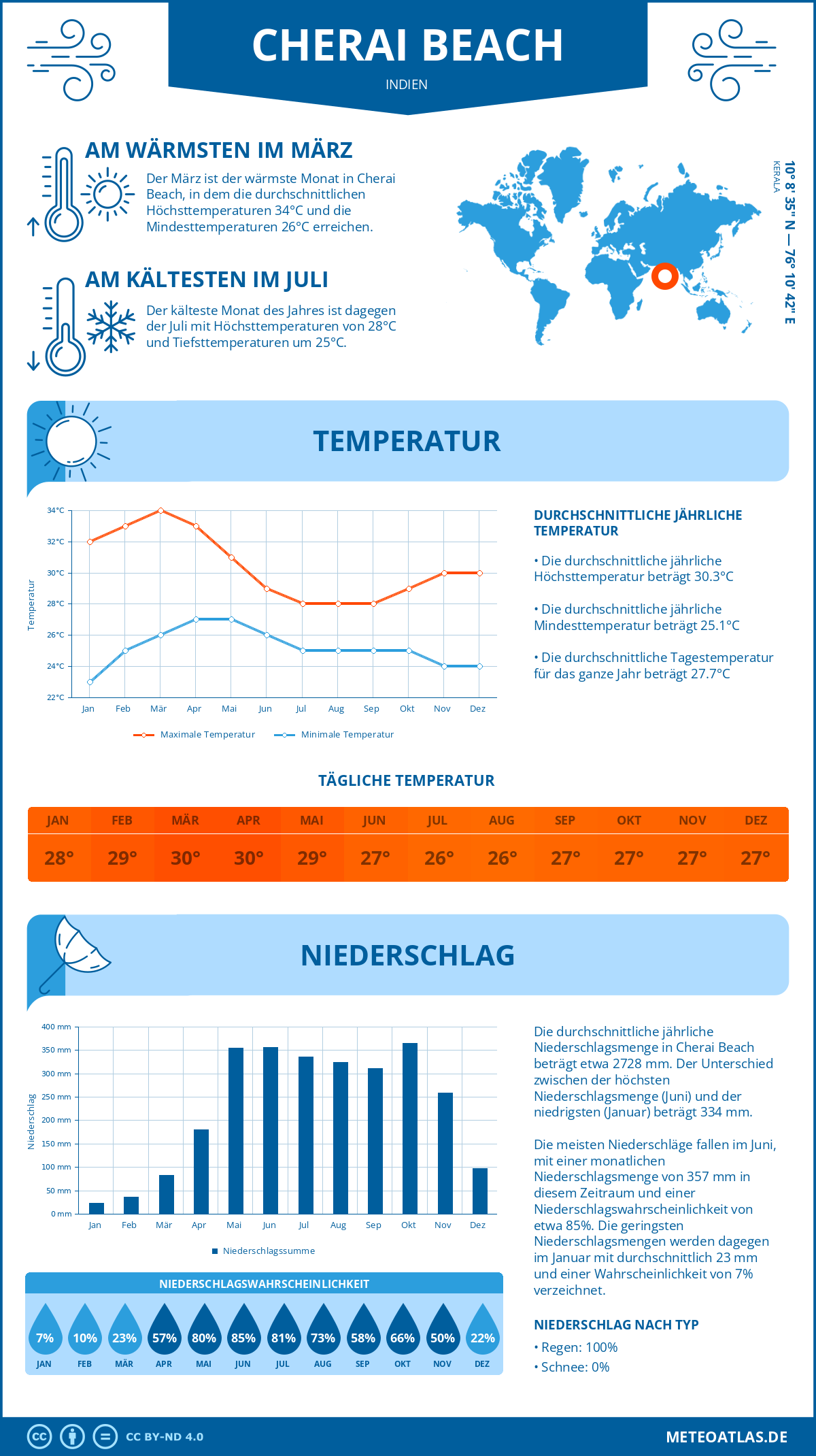 Wetter Cherai Beach (Indien) - Temperatur und Niederschlag