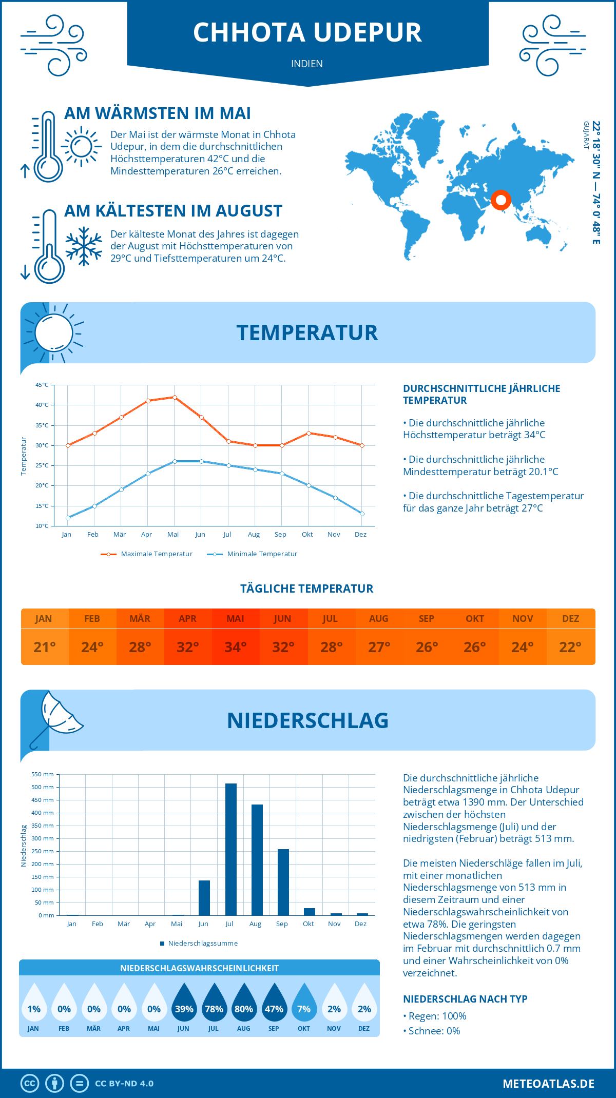 Wetter Chhota Udepur (Indien) - Temperatur und Niederschlag