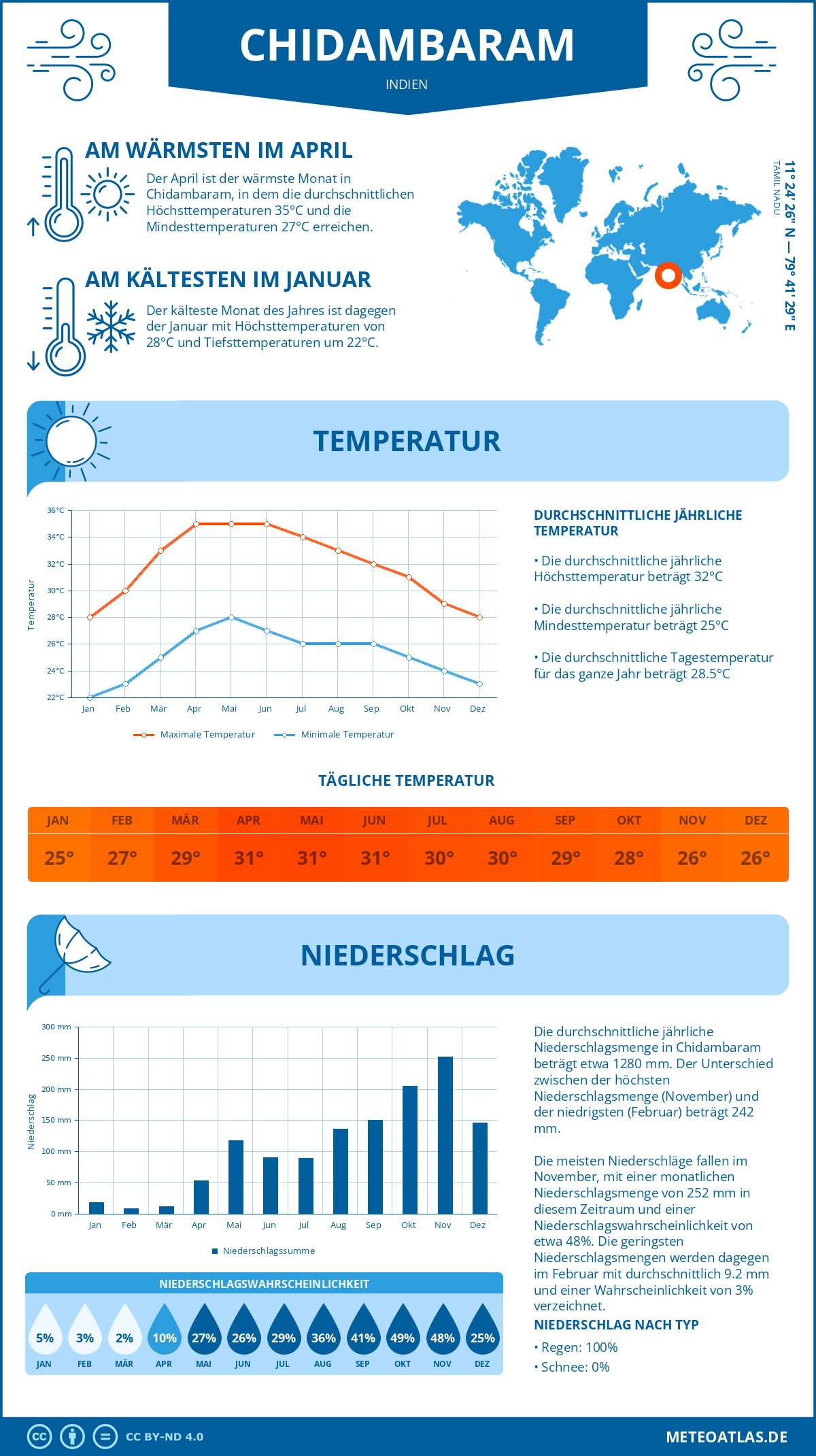 Wetter Chidambaram (Indien) - Temperatur und Niederschlag