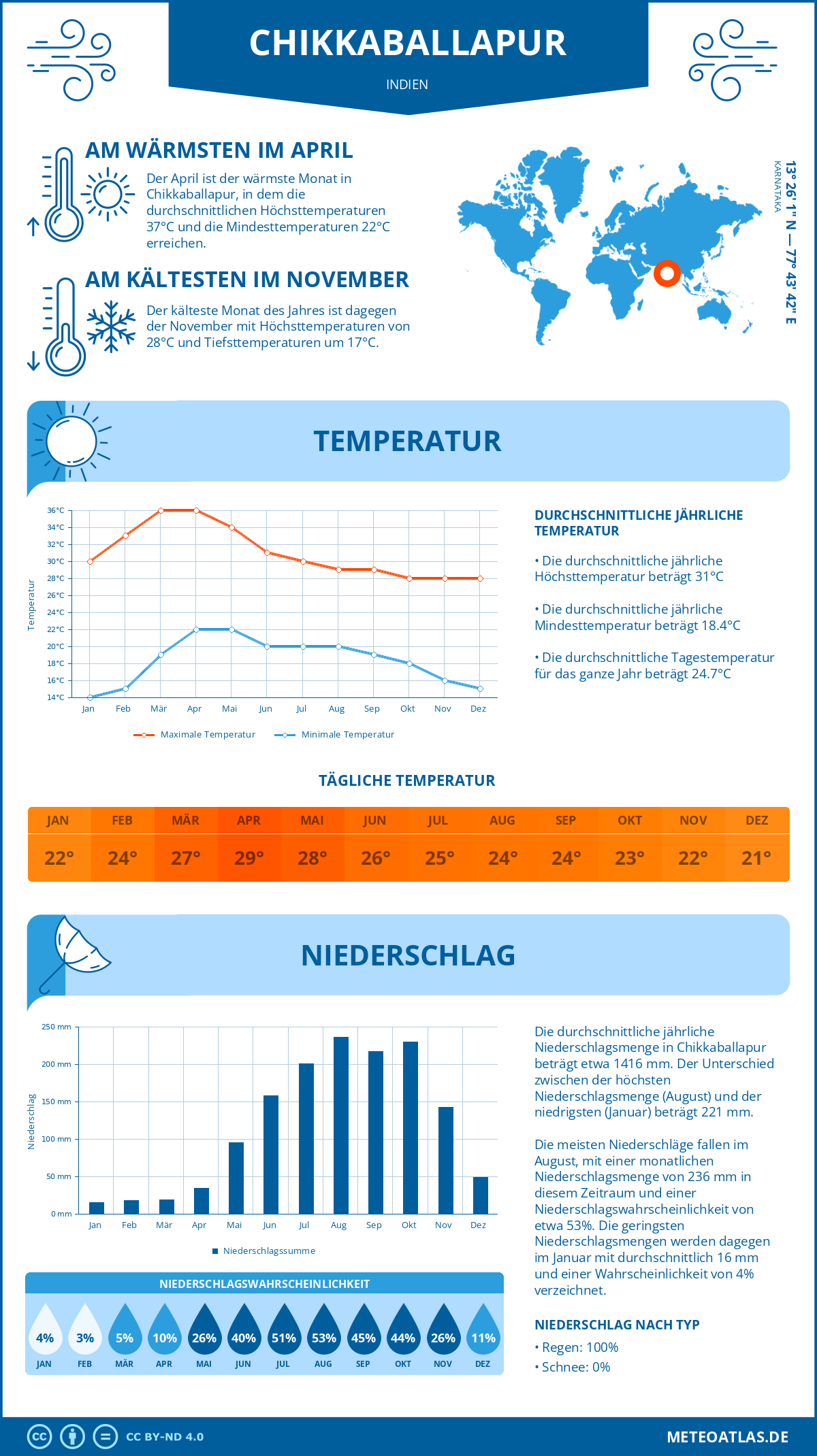 Wetter Chikkaballapur (Indien) - Temperatur und Niederschlag