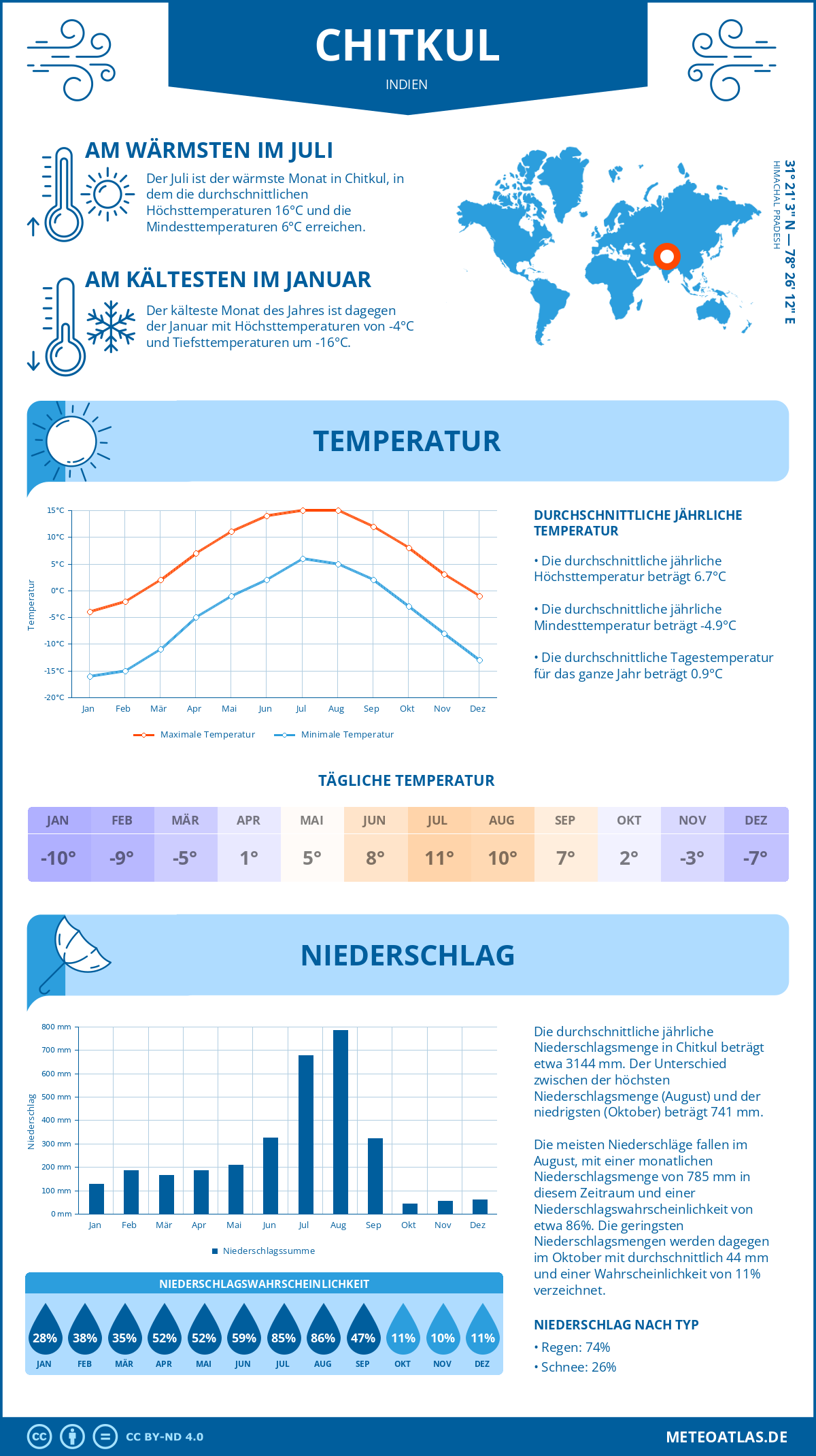 Wetter Chitkul (Indien) - Temperatur und Niederschlag