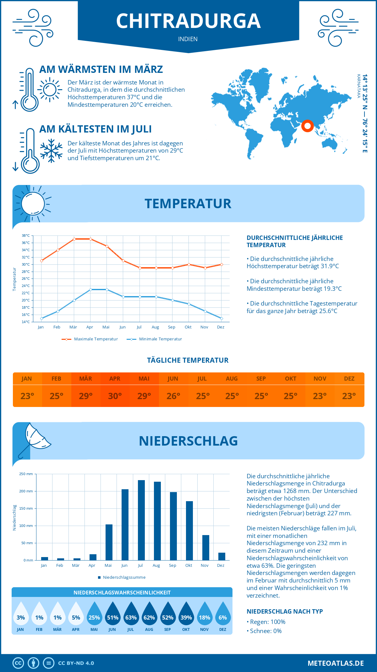 Wetter Chitradurga (Indien) - Temperatur und Niederschlag