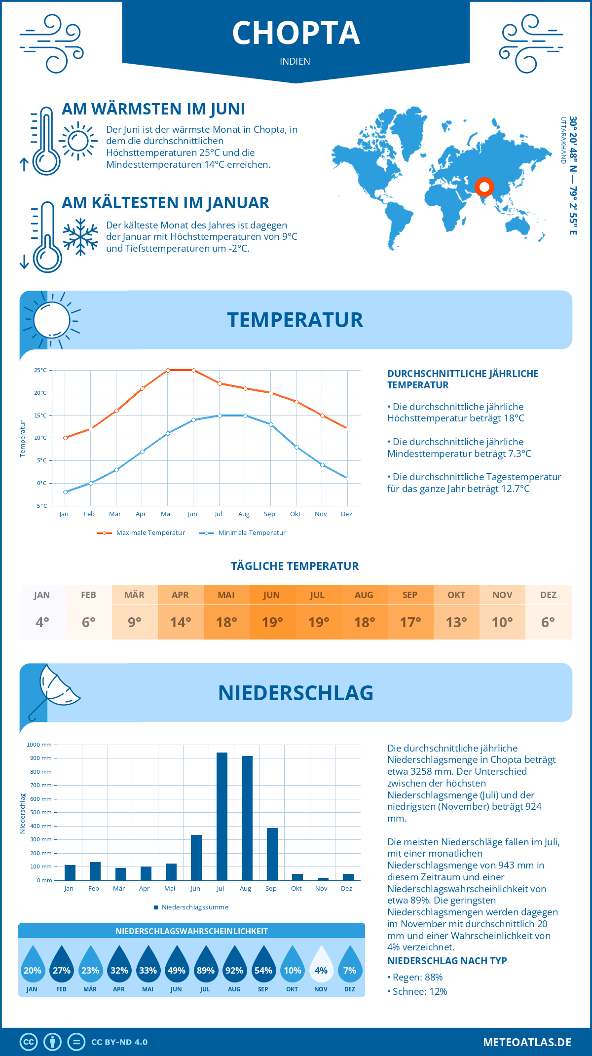 Wetter Chopta (Indien) - Temperatur und Niederschlag