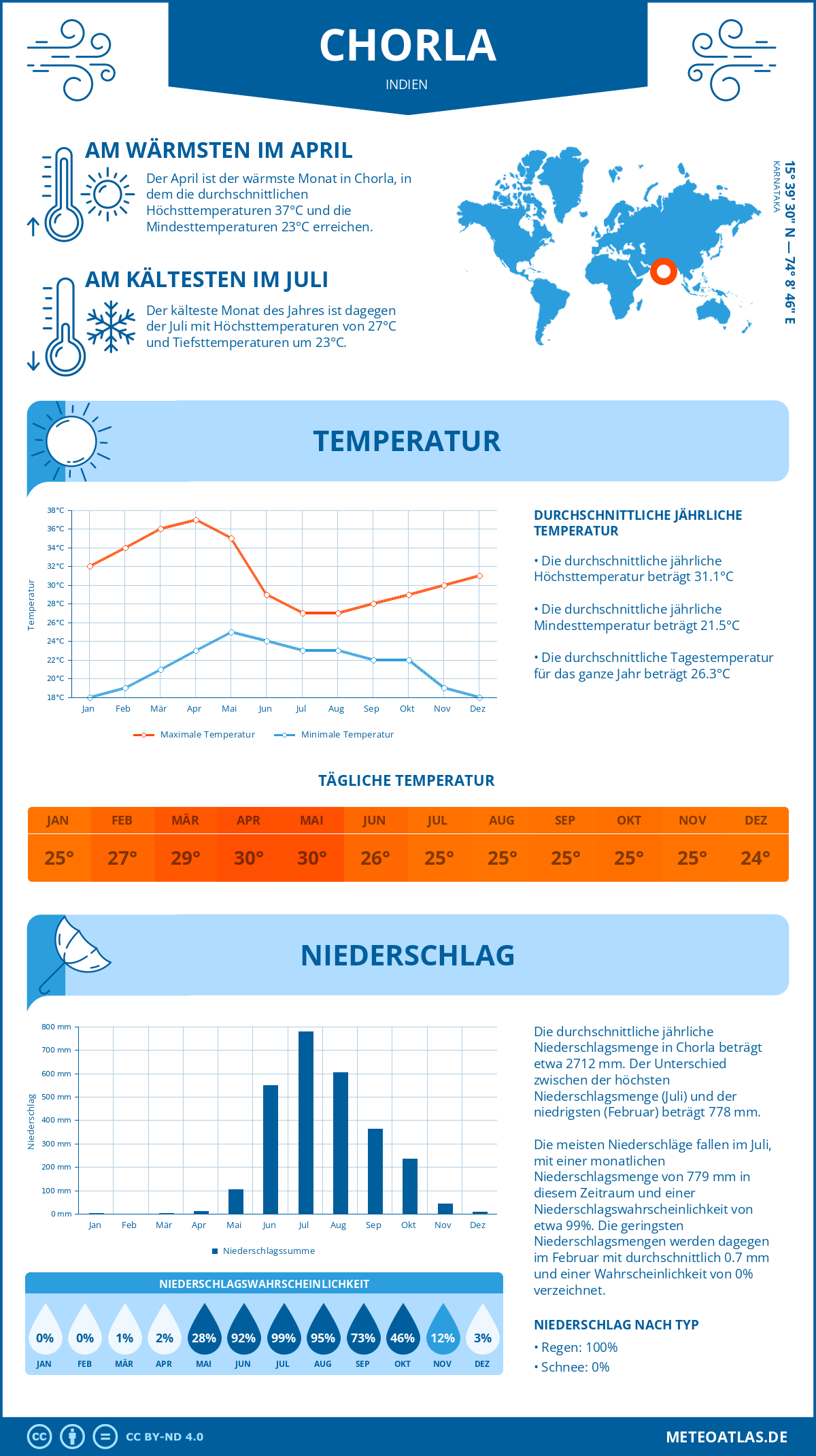 Infografik: Chorla (Indien) – Monatstemperaturen und Niederschläge mit Diagrammen zu den jährlichen Wettertrends