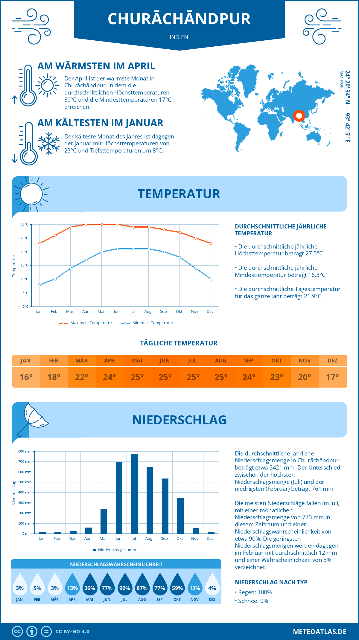 Wetter Churāchāndpur (Indien) - Temperatur und Niederschlag