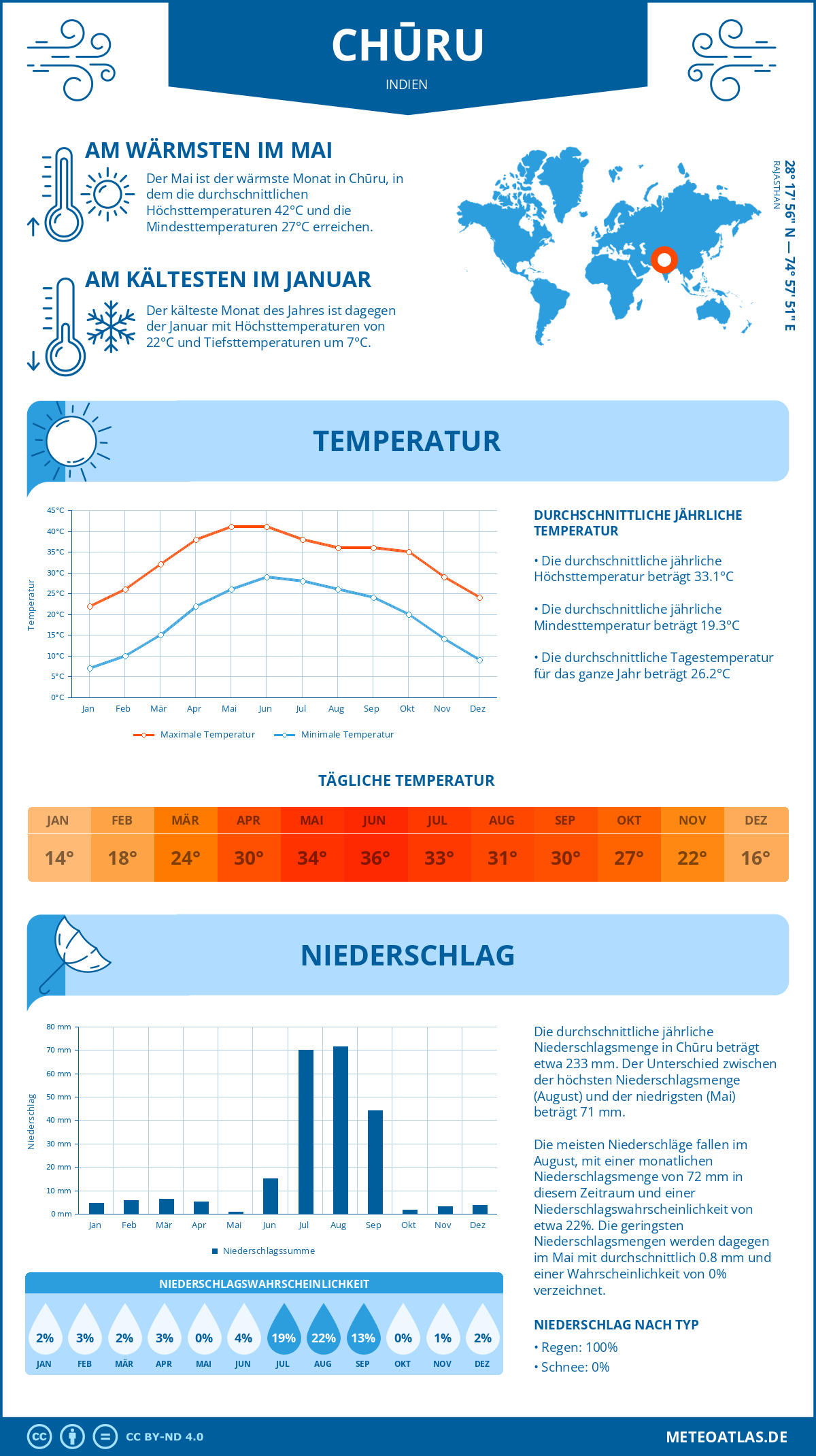 Wetter Chūru (Indien) - Temperatur und Niederschlag