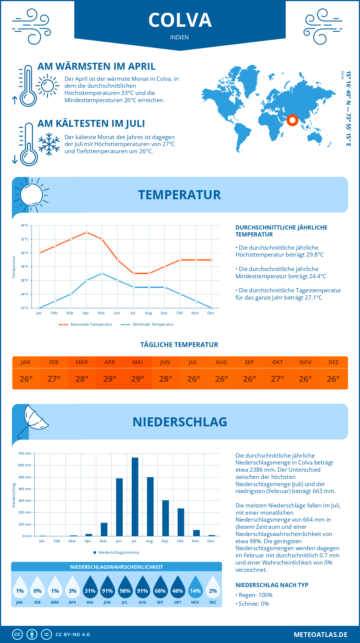 Wetter Colva (Indien) - Temperatur und Niederschlag