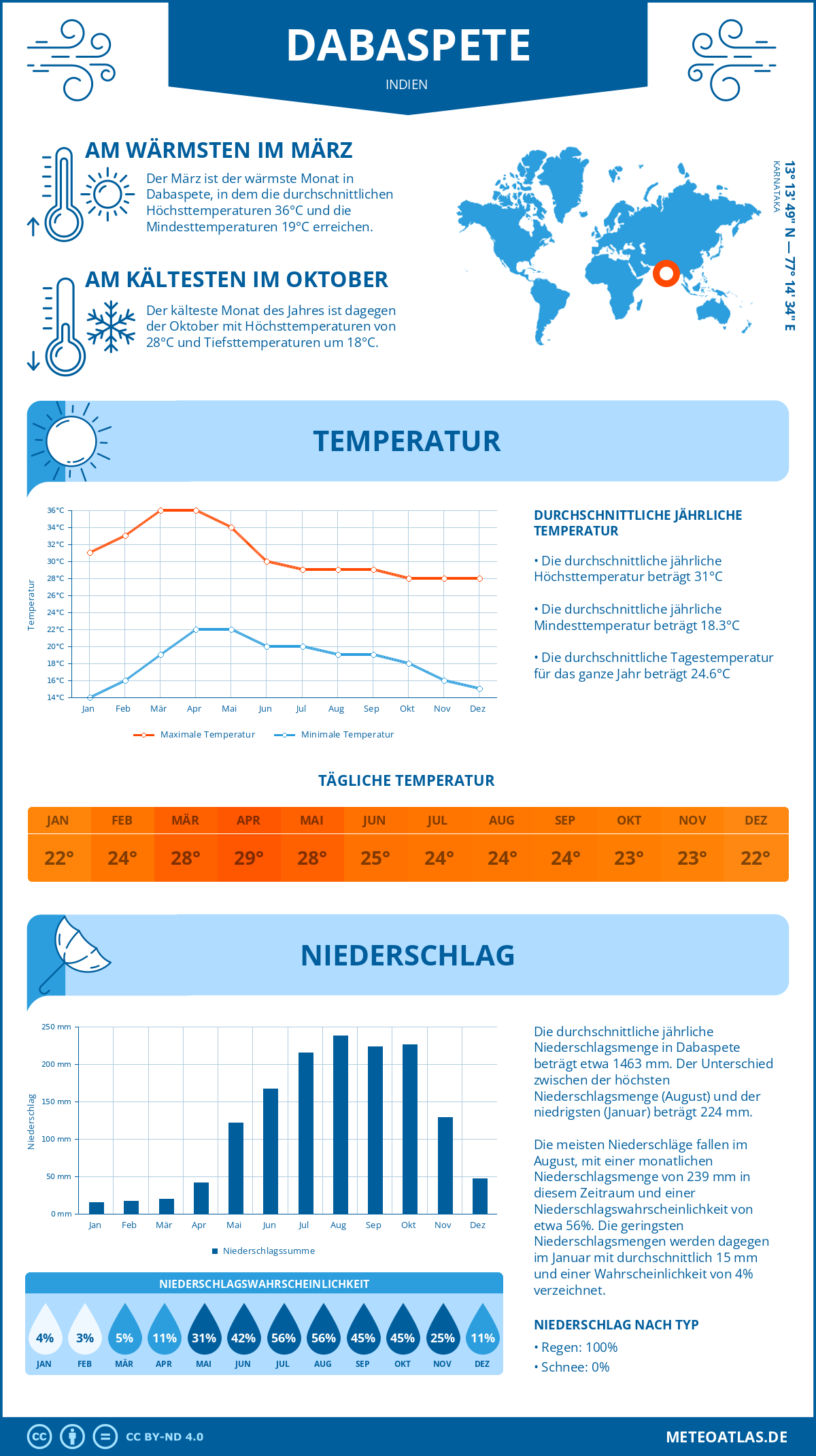 Wetter Dabaspete (Indien) - Temperatur und Niederschlag