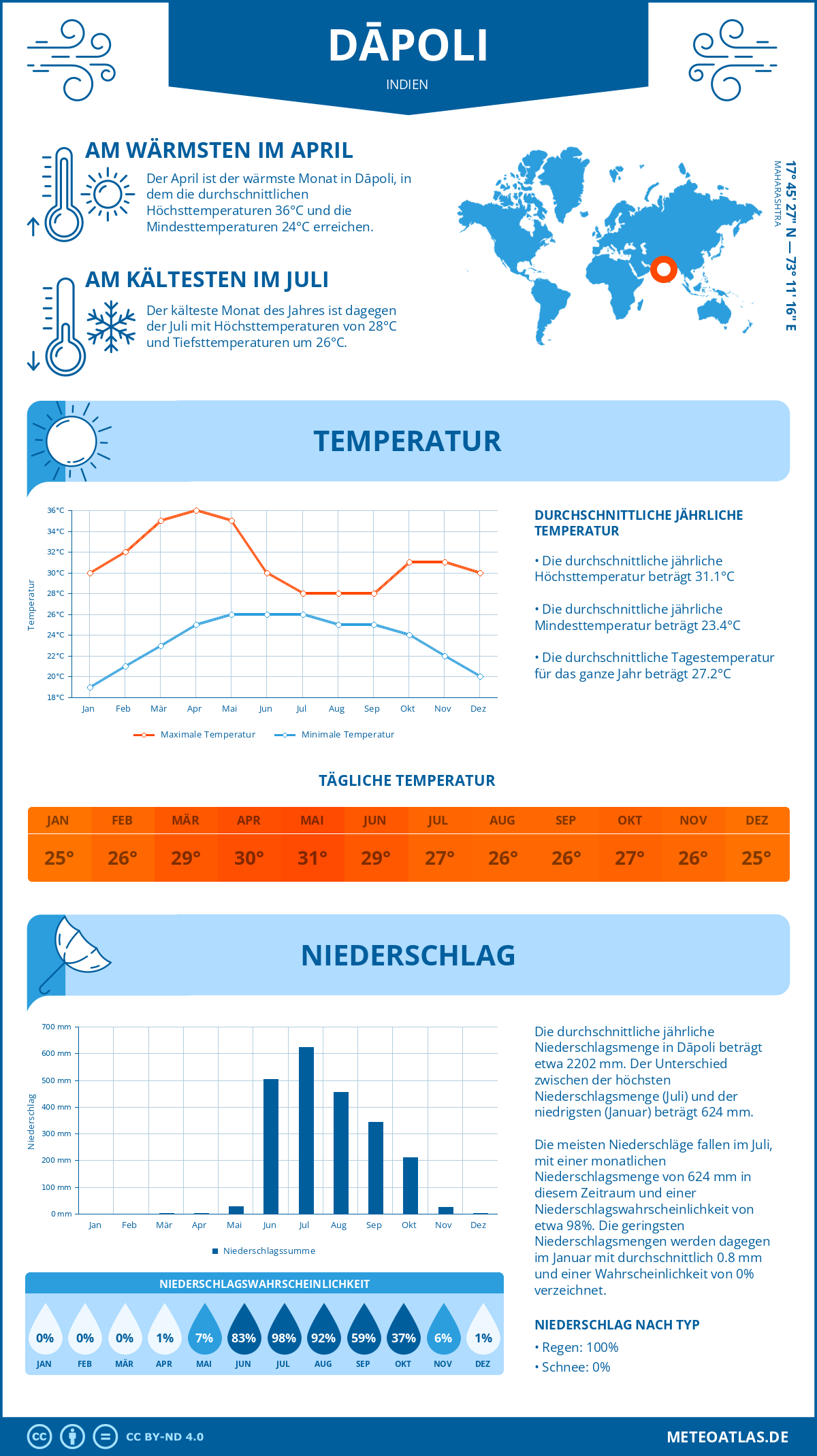 Wetter Dāpoli (Indien) - Temperatur und Niederschlag