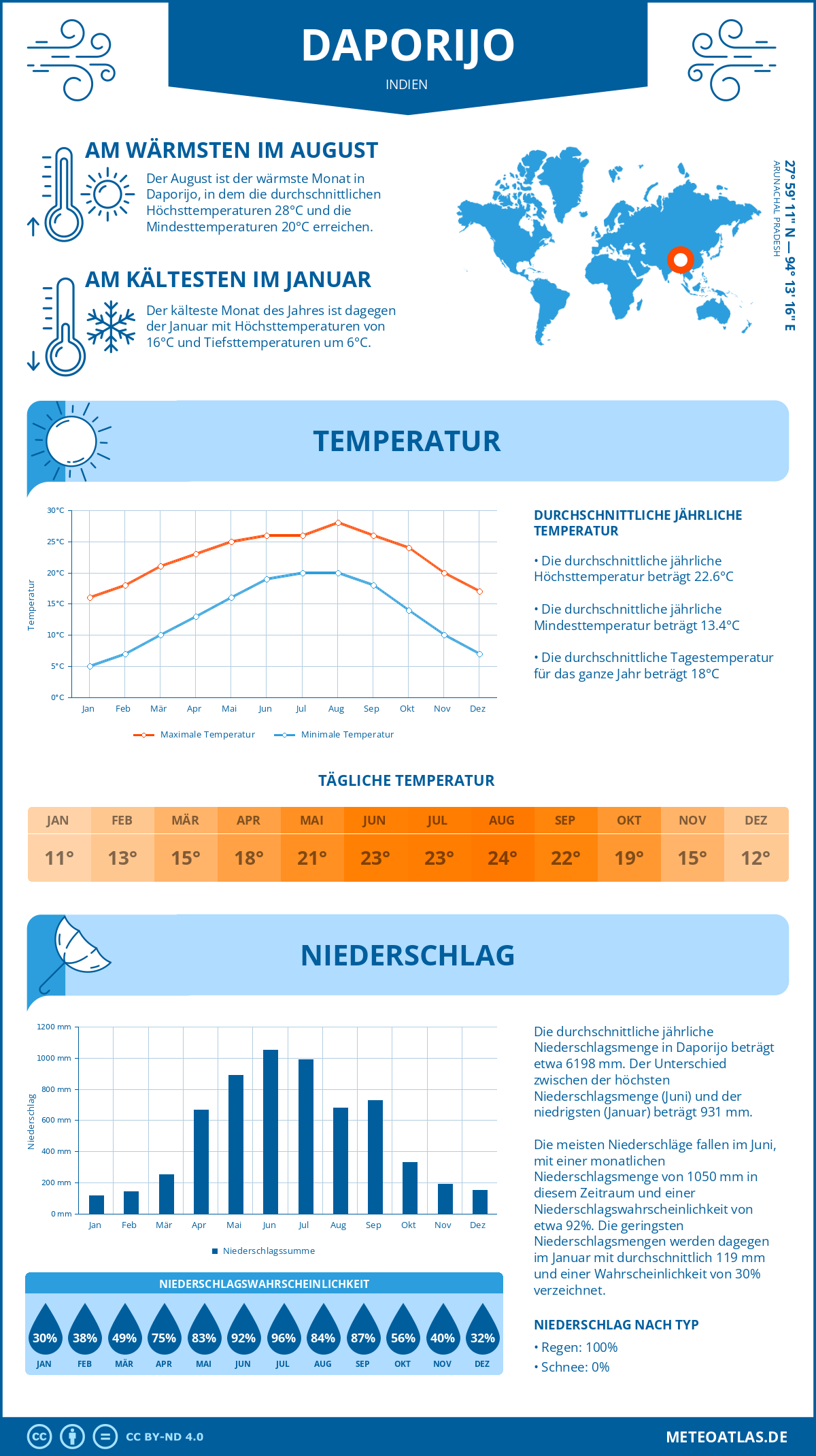 Wetter Daporijo (Indien) - Temperatur und Niederschlag