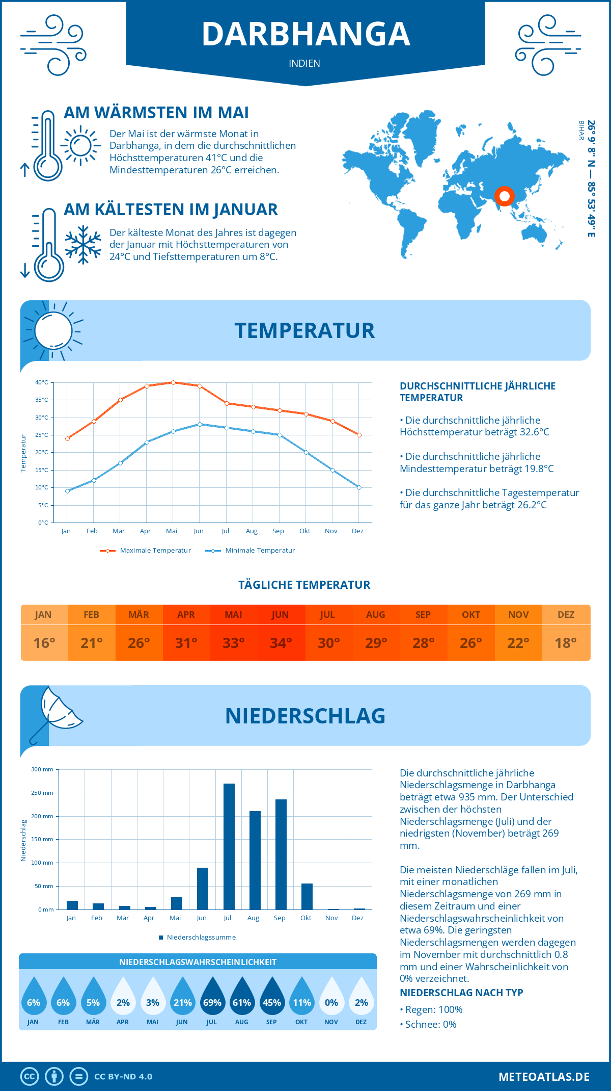 Wetter Darbhanga (Indien) - Temperatur und Niederschlag