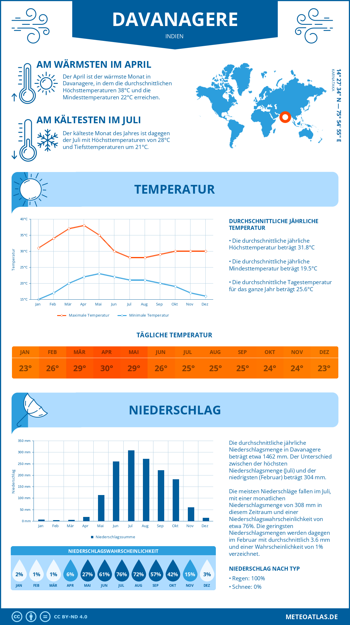 Wetter Davanagere (Indien) - Temperatur und Niederschlag