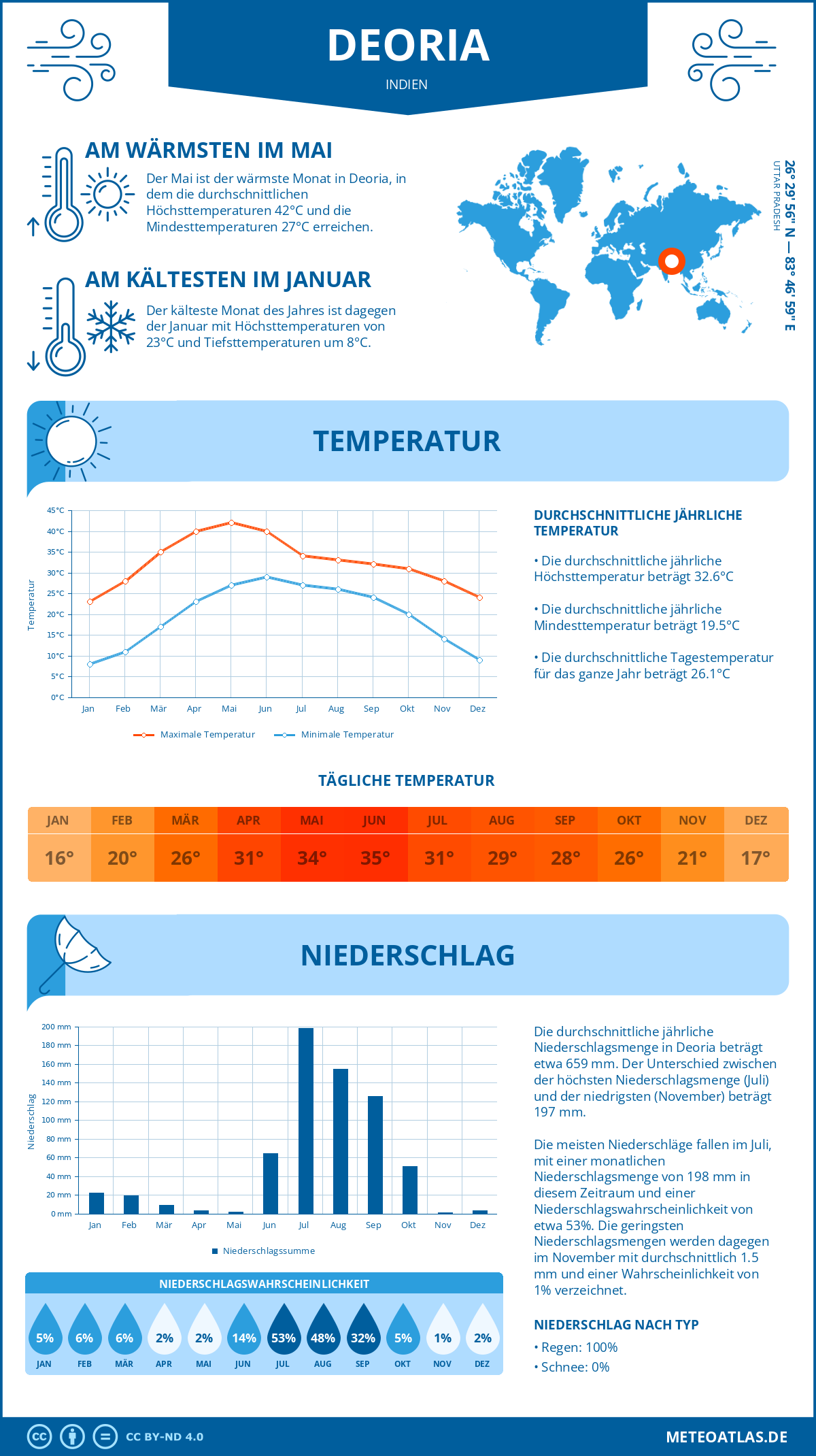 Wetter Deoria (Indien) - Temperatur und Niederschlag