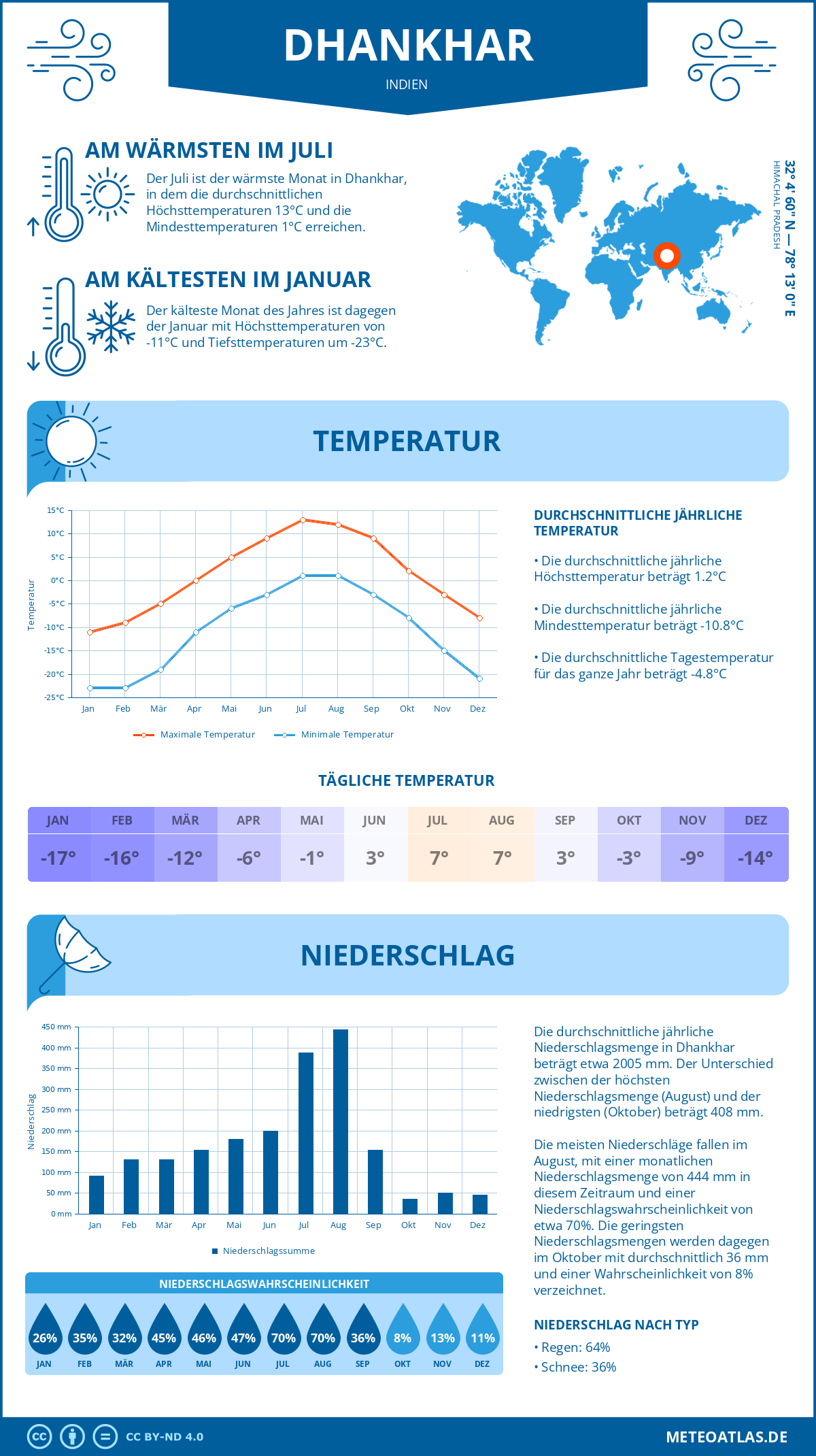 Wetter Dhankhar (Indien) - Temperatur und Niederschlag